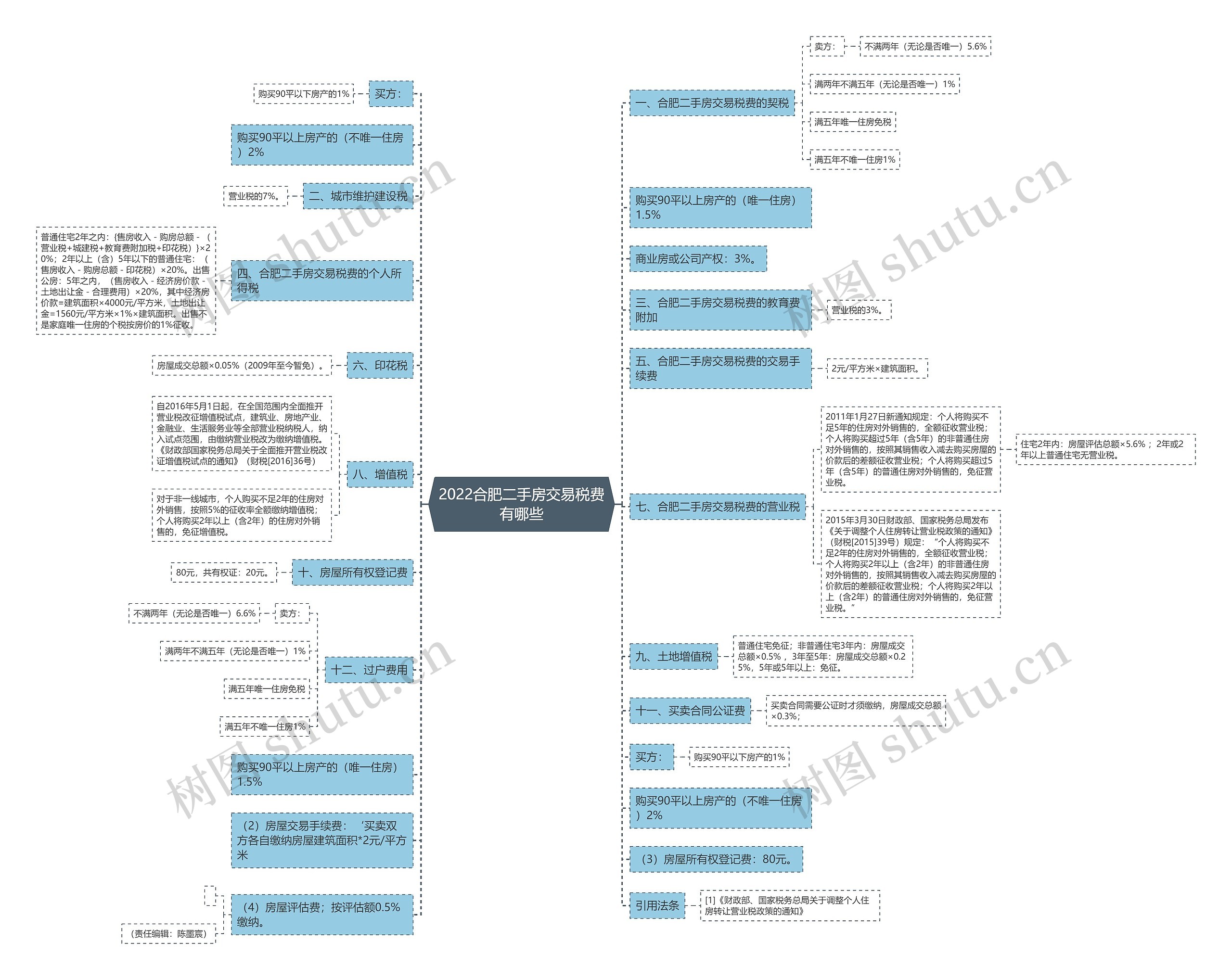 2022合肥二手房交易税费有哪些思维导图