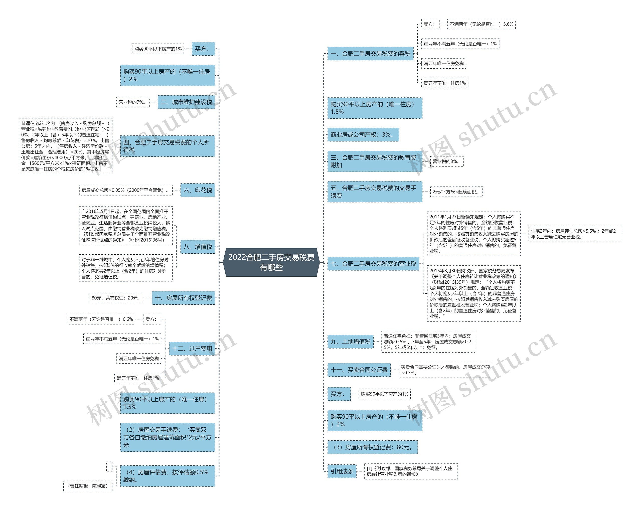 2022合肥二手房交易税费有哪些 2022合肥二手房交易税费有哪些