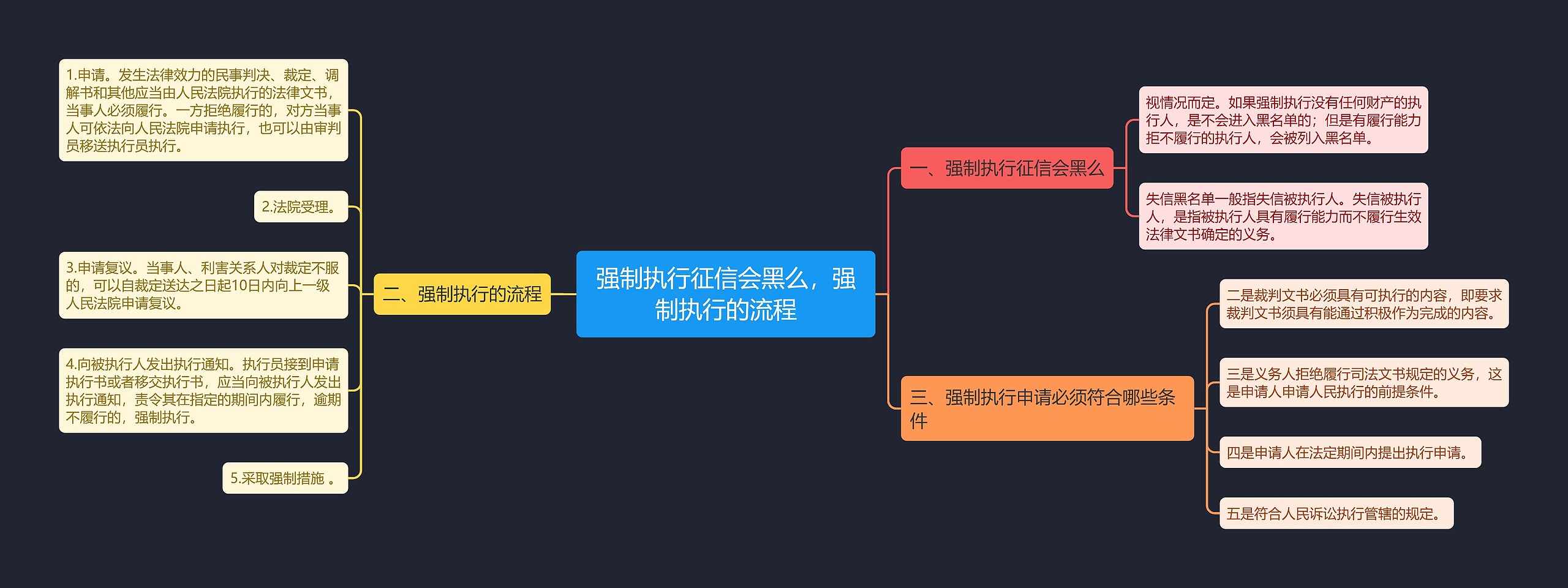 强制执行征信会黑么，强制执行的流程思维导图