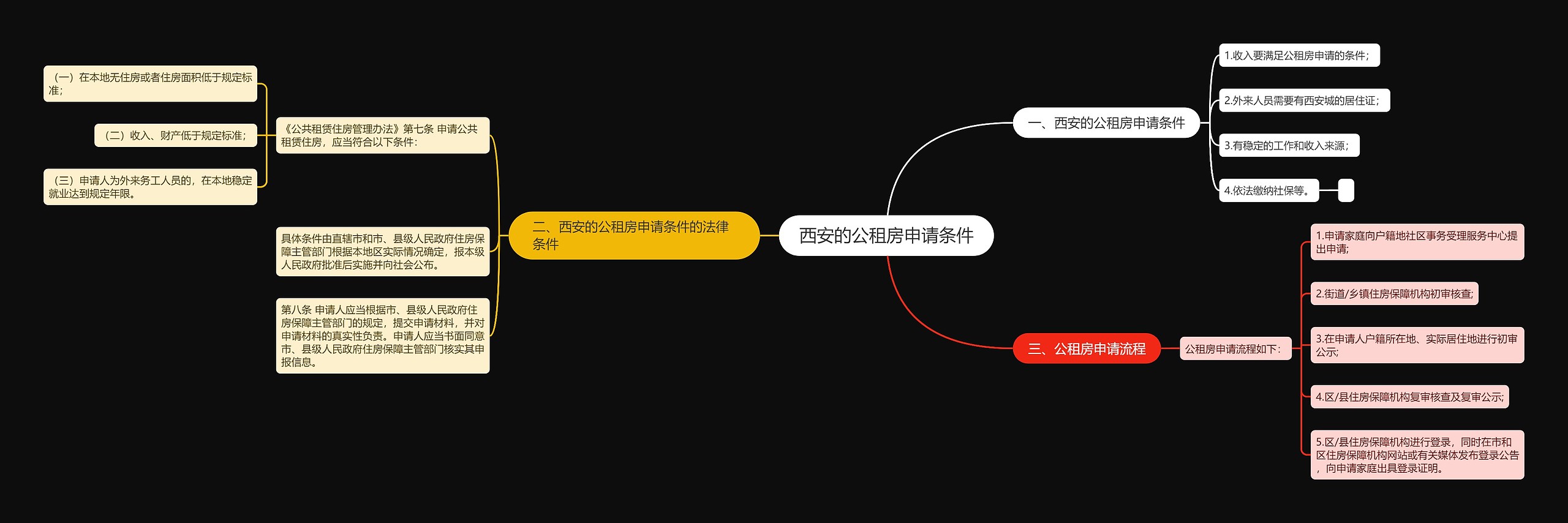 西安的公租房申请条件