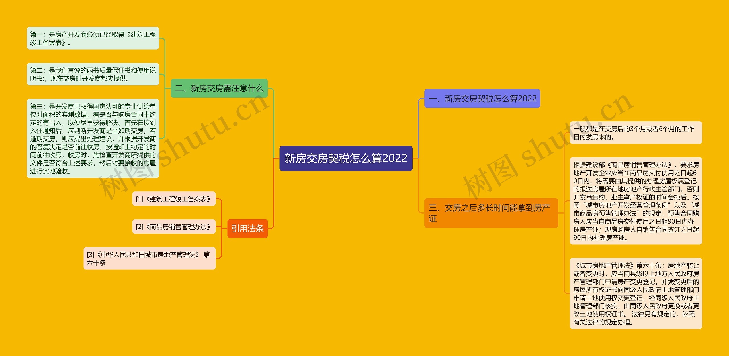 新房交房契税怎么算2022思维导图