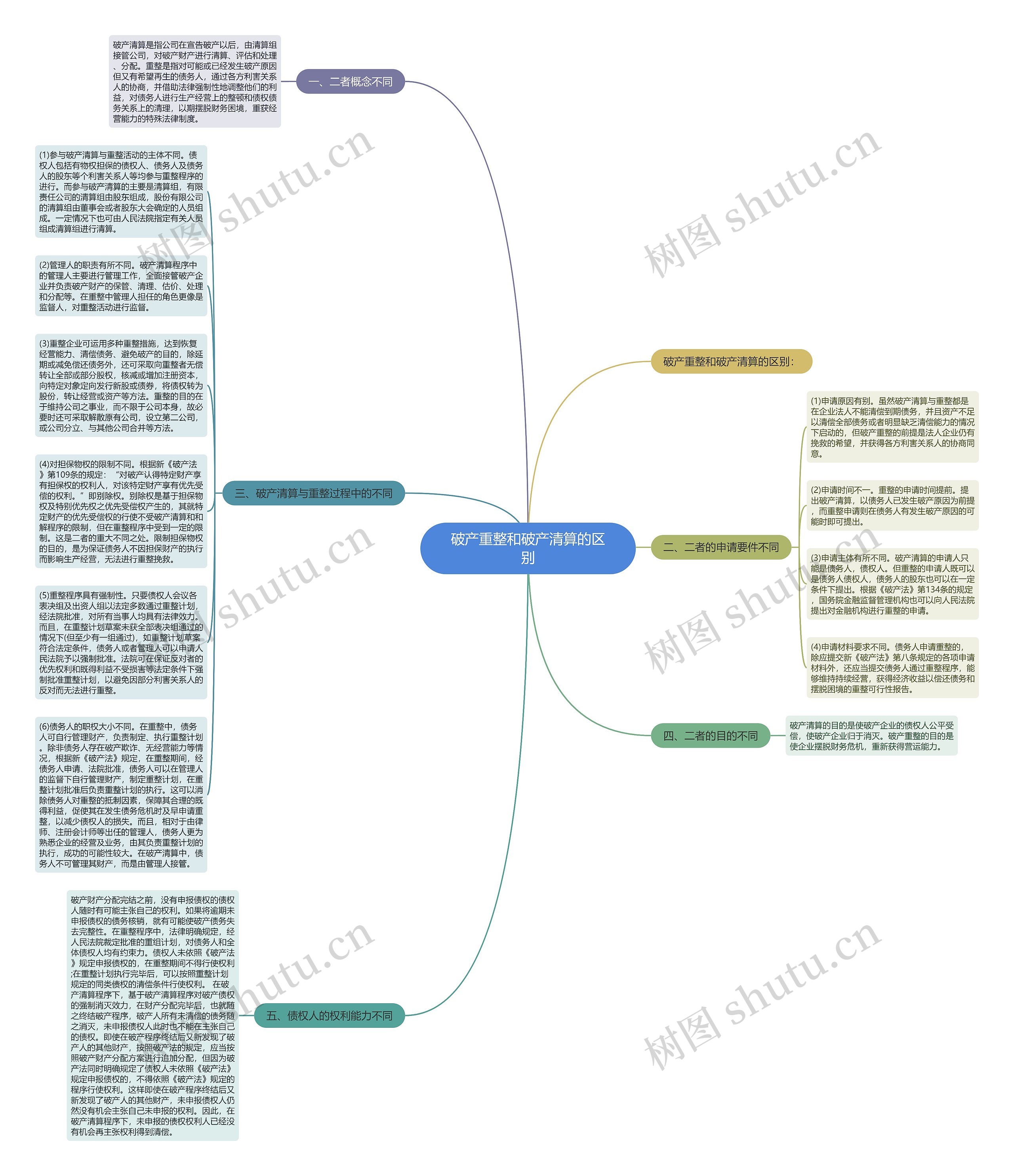破产重整和破产清算的区别思维导图