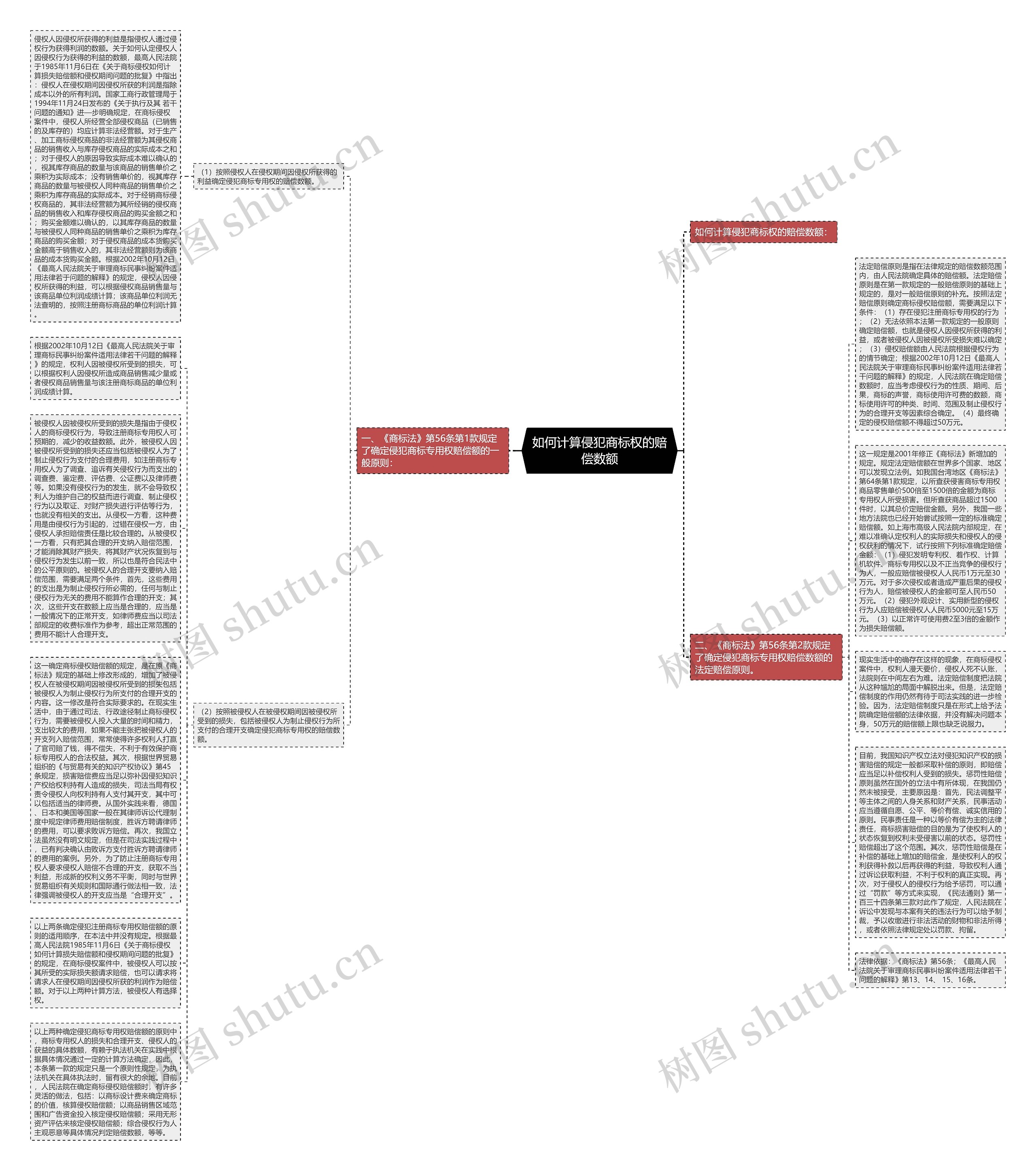 如何计算侵犯商标权的赔偿数额思维导图