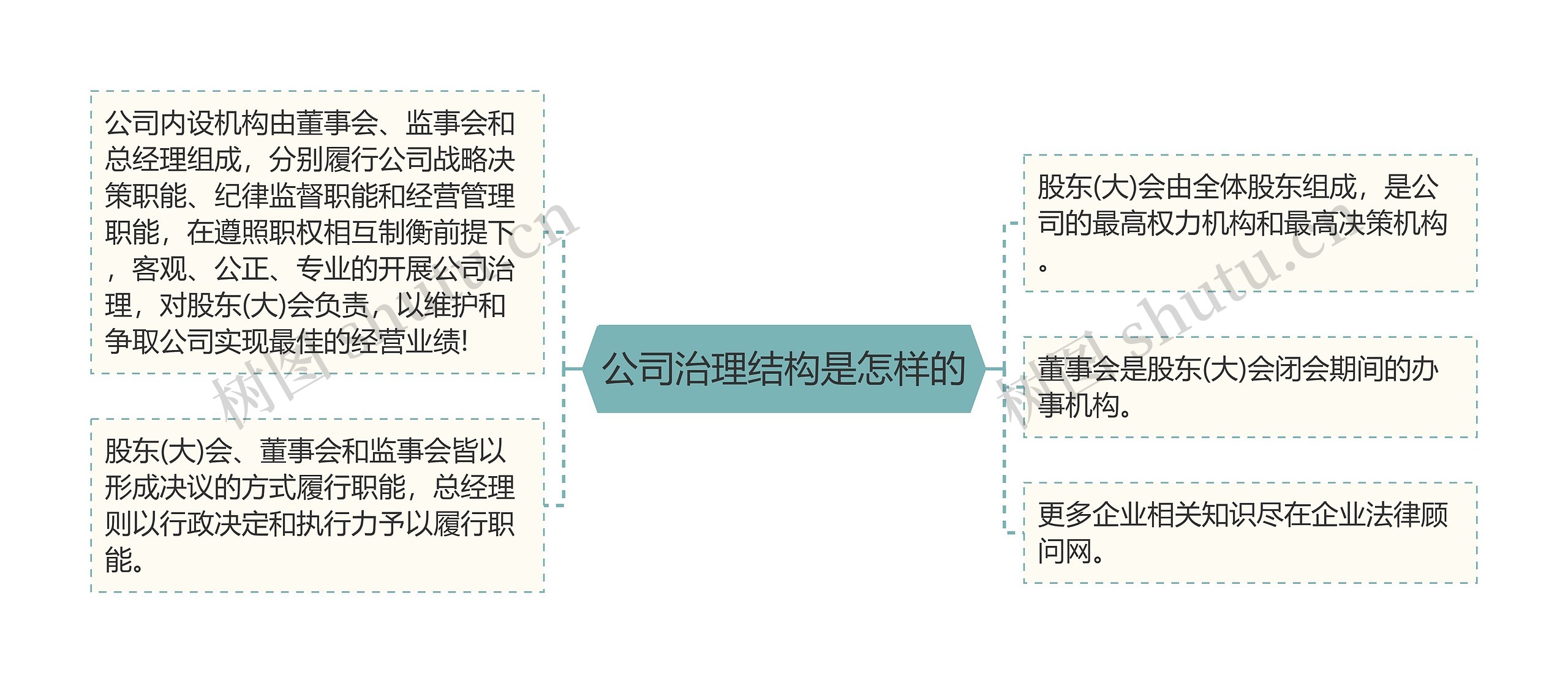 公司治理结构是怎样的思维导图