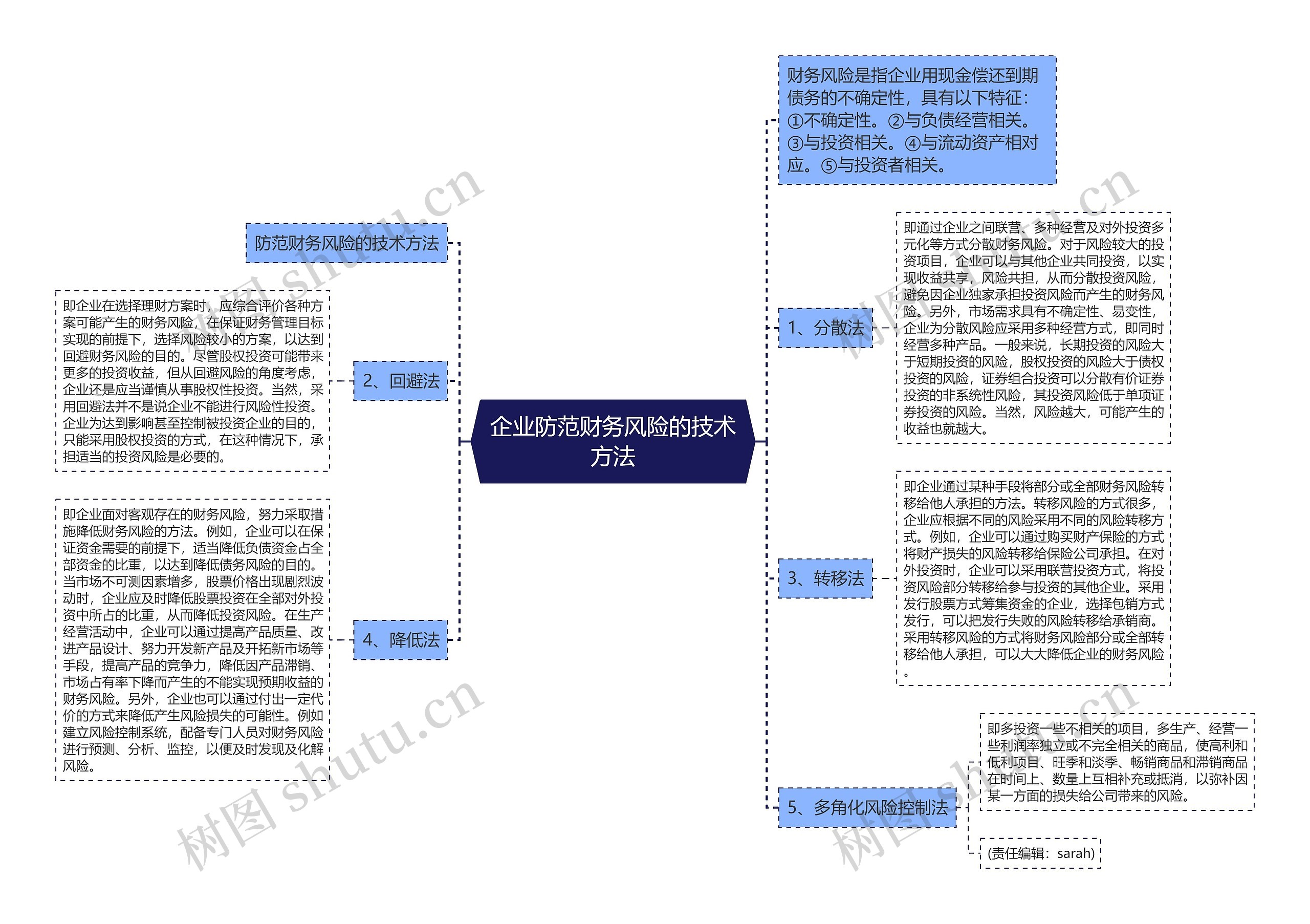 企业防范财务风险的技术方法思维导图