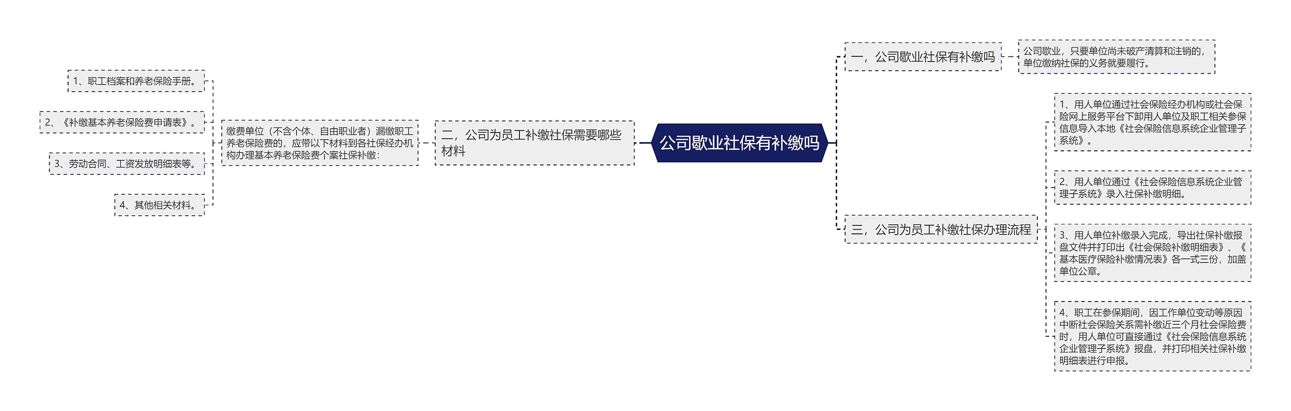 公司歇业社保有补缴吗思维导图