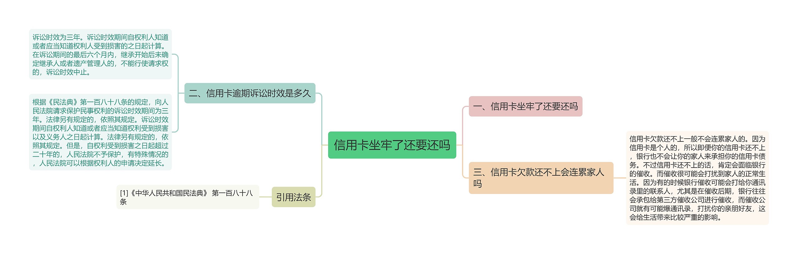 信用卡坐牢了还要还吗思维导图