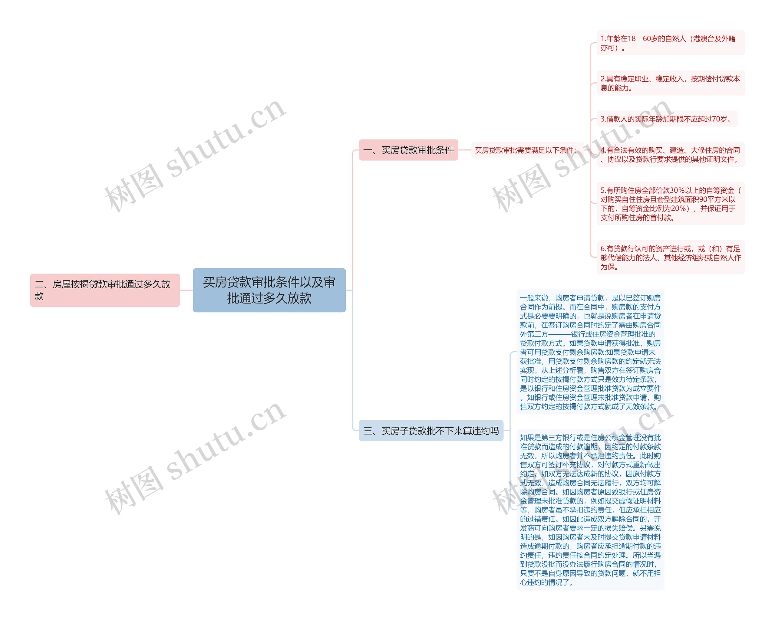 买房贷款审批条件以及审批通过多久放款思维导图