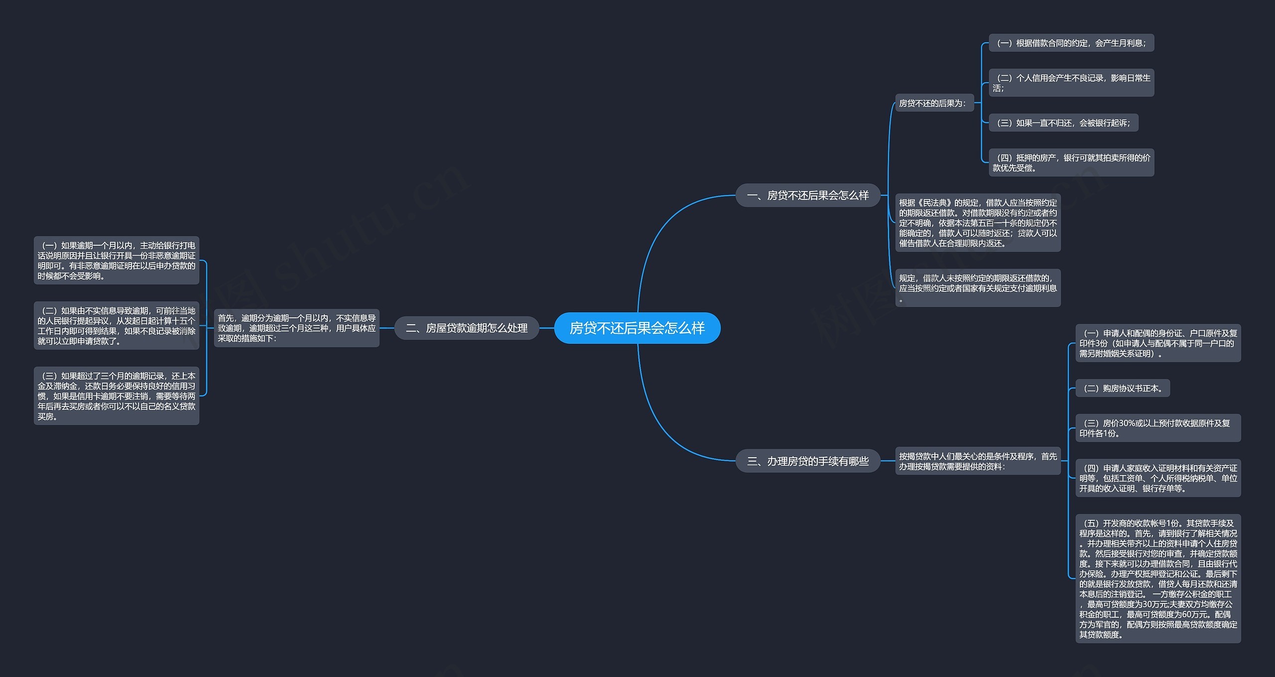 房贷不还后果会怎么样思维导图