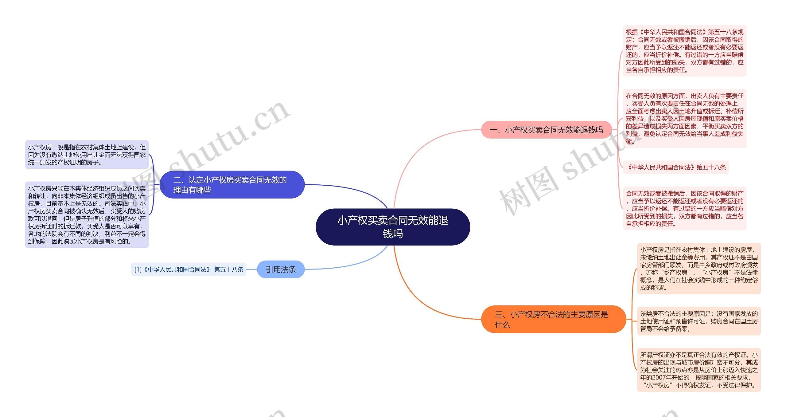 小产权买卖合同无效能退钱吗