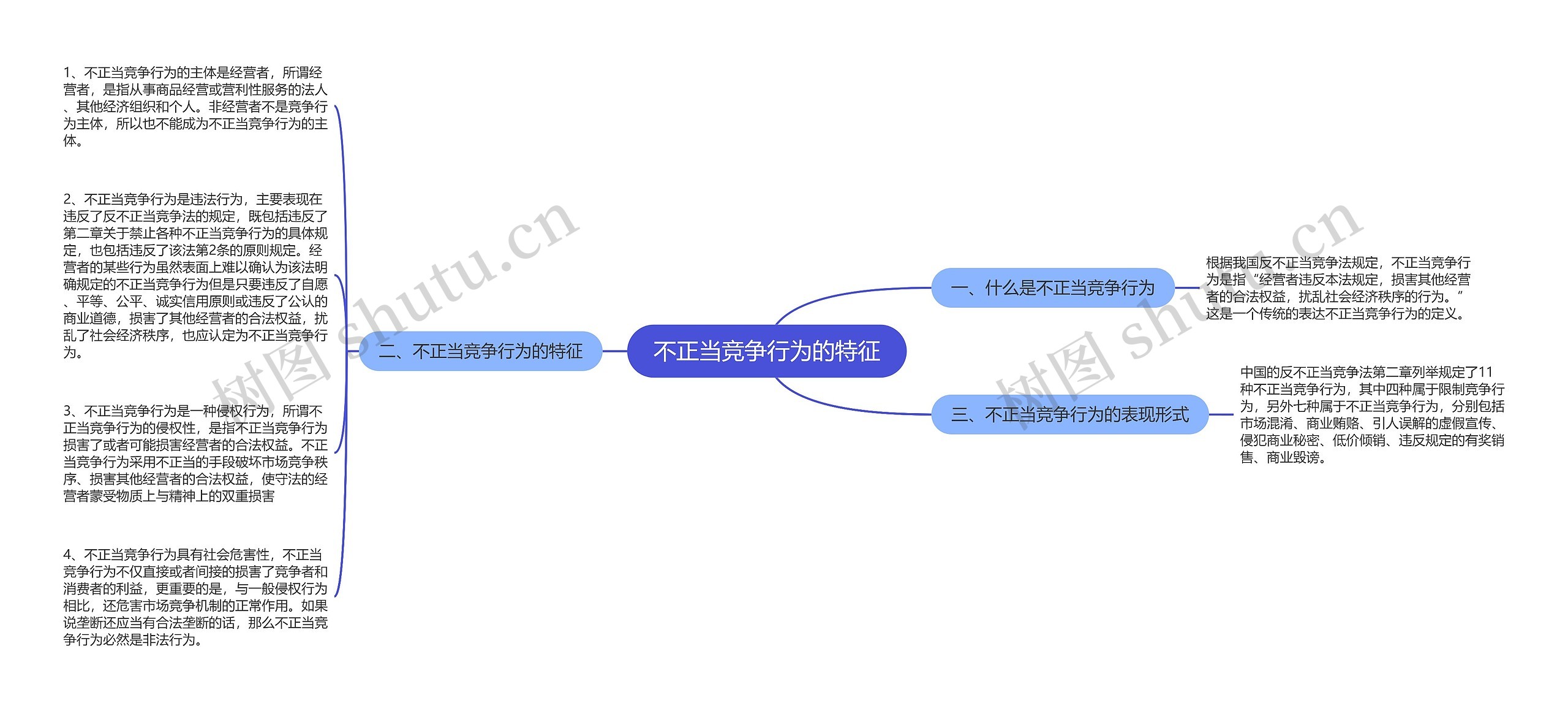 不正当竞争行为的特征思维导图