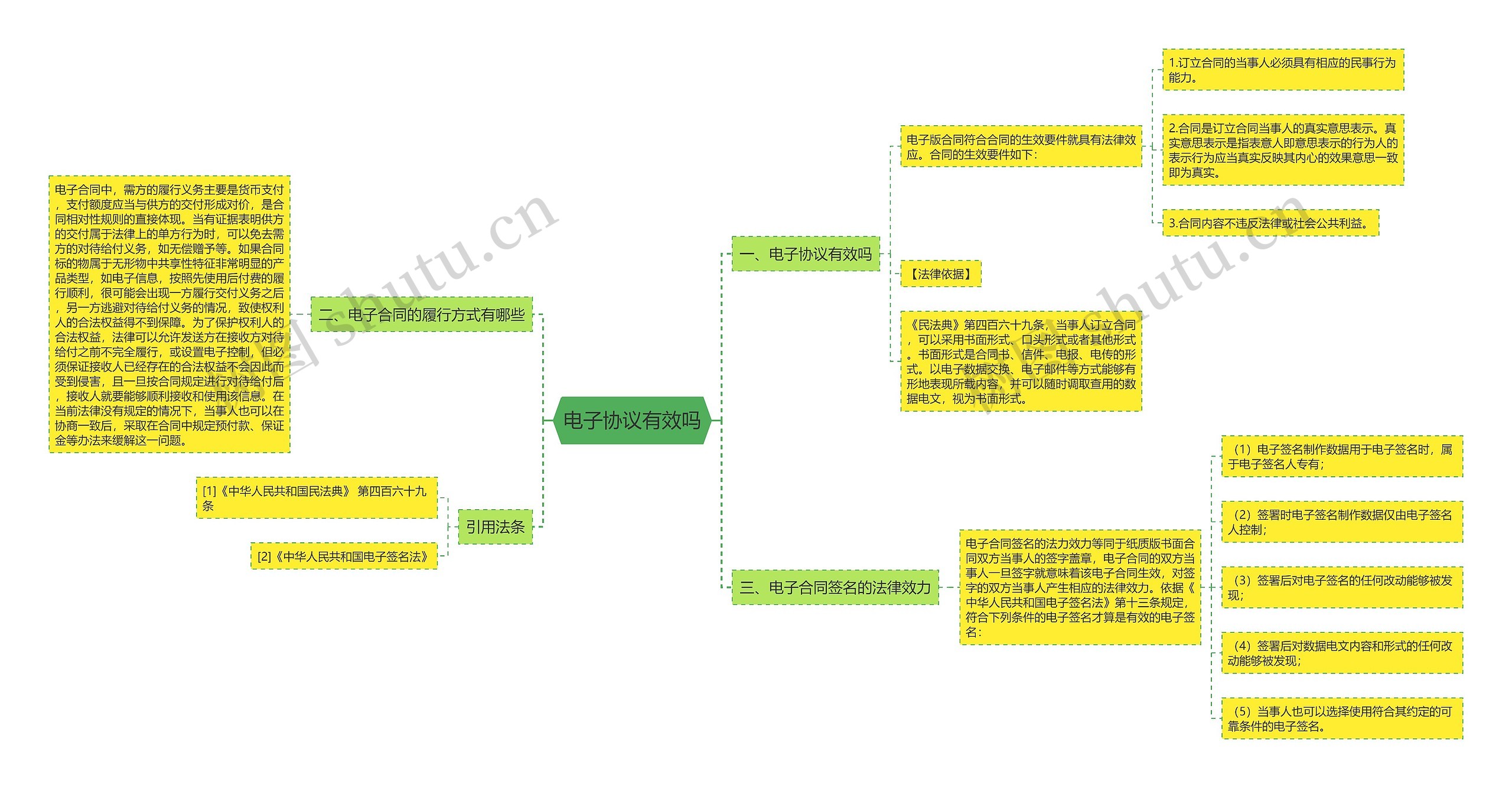 电子协议有效吗思维导图