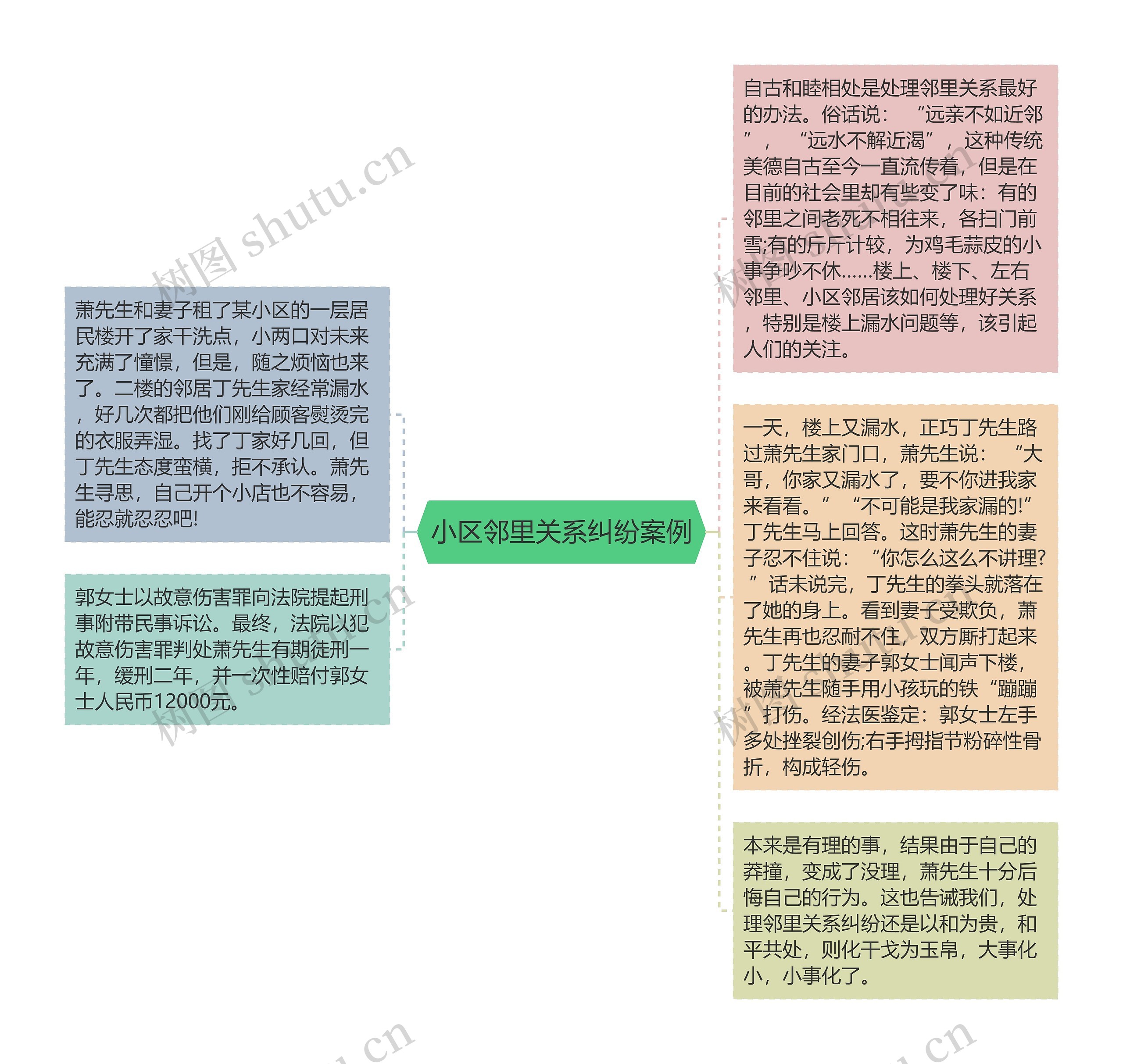 小区邻里关系纠纷案例思维导图