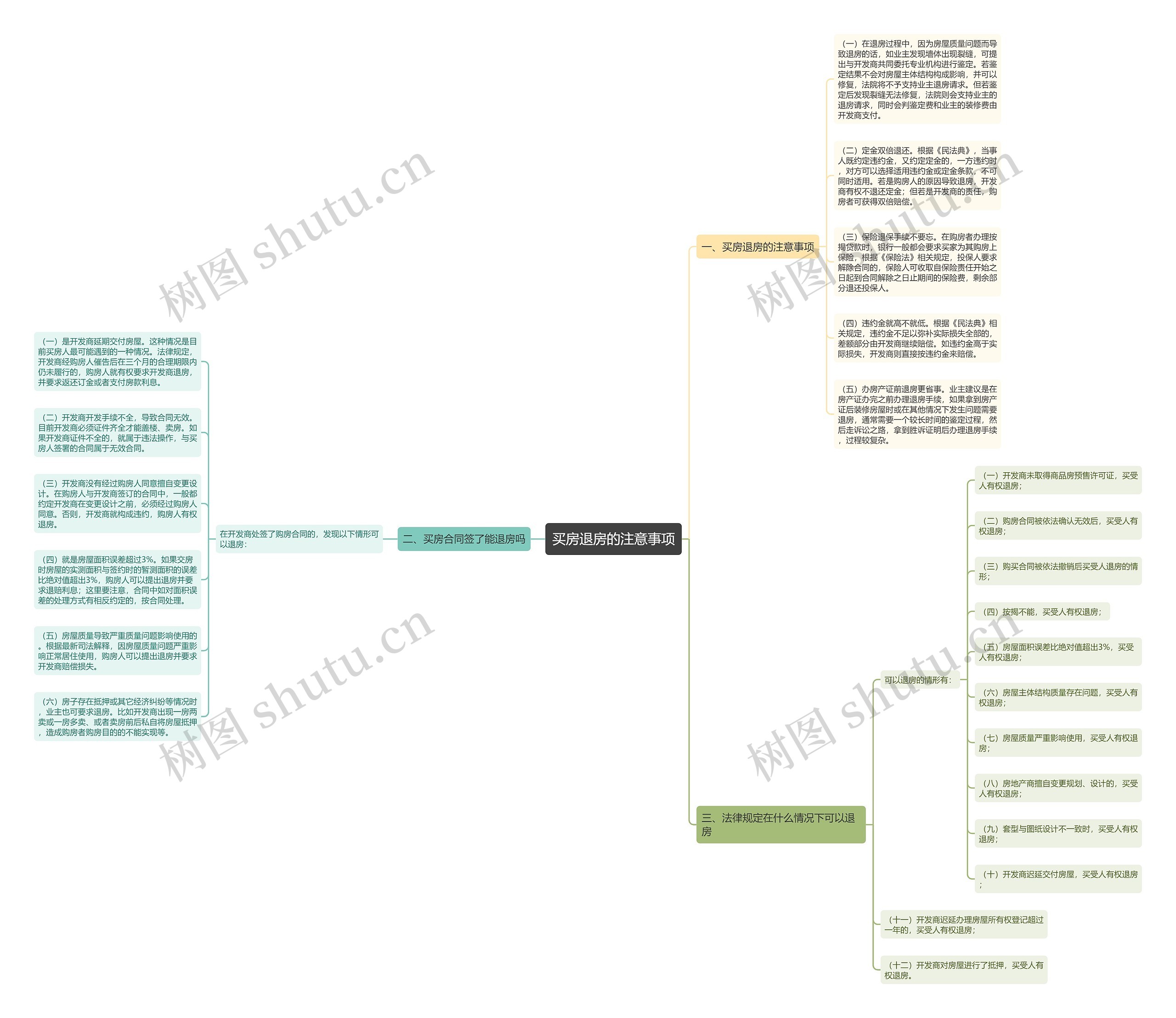 买房退房的注意事项思维导图