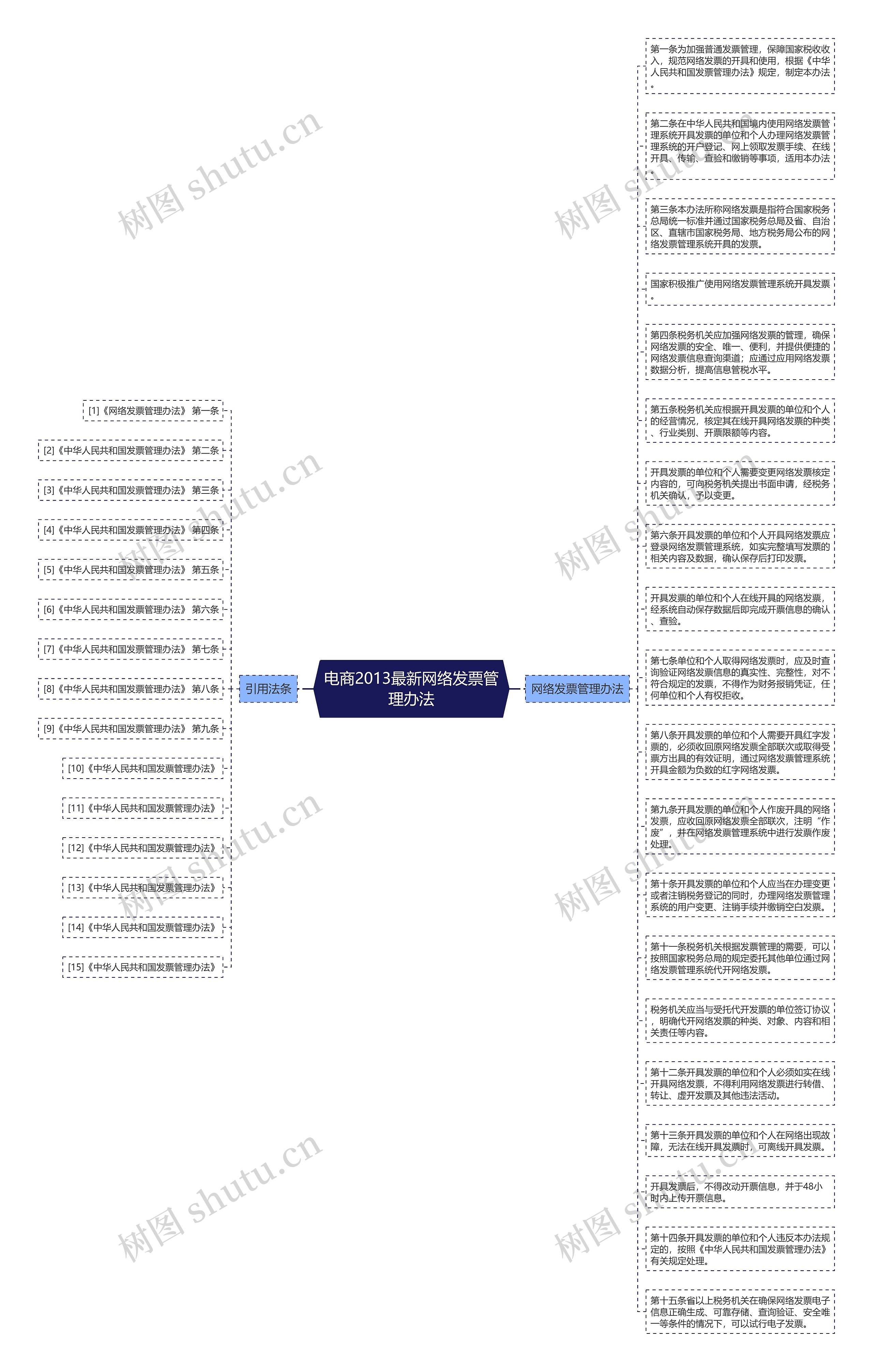 电商2013最新网络发票管理办法