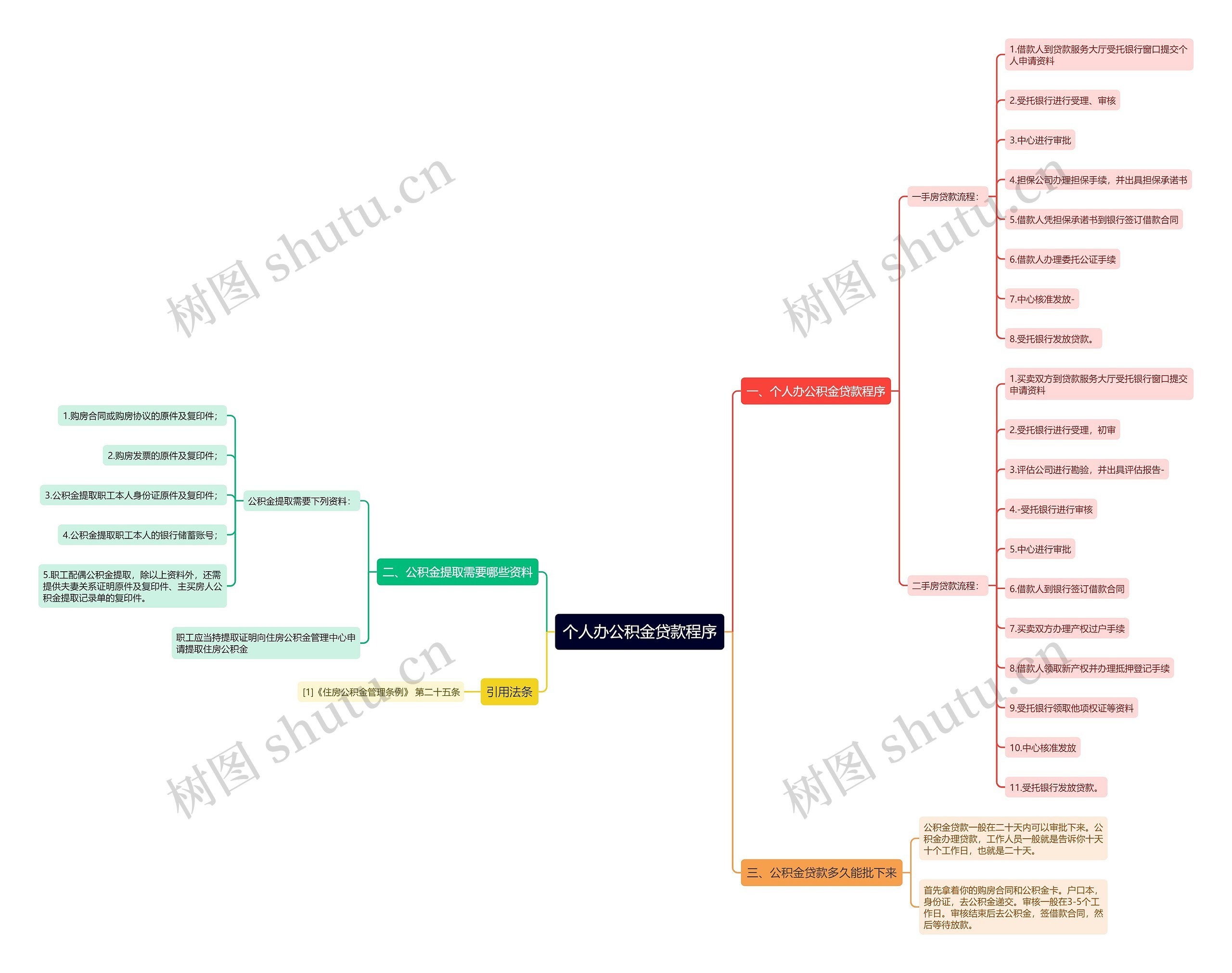个人办公积金贷款程序思维导图