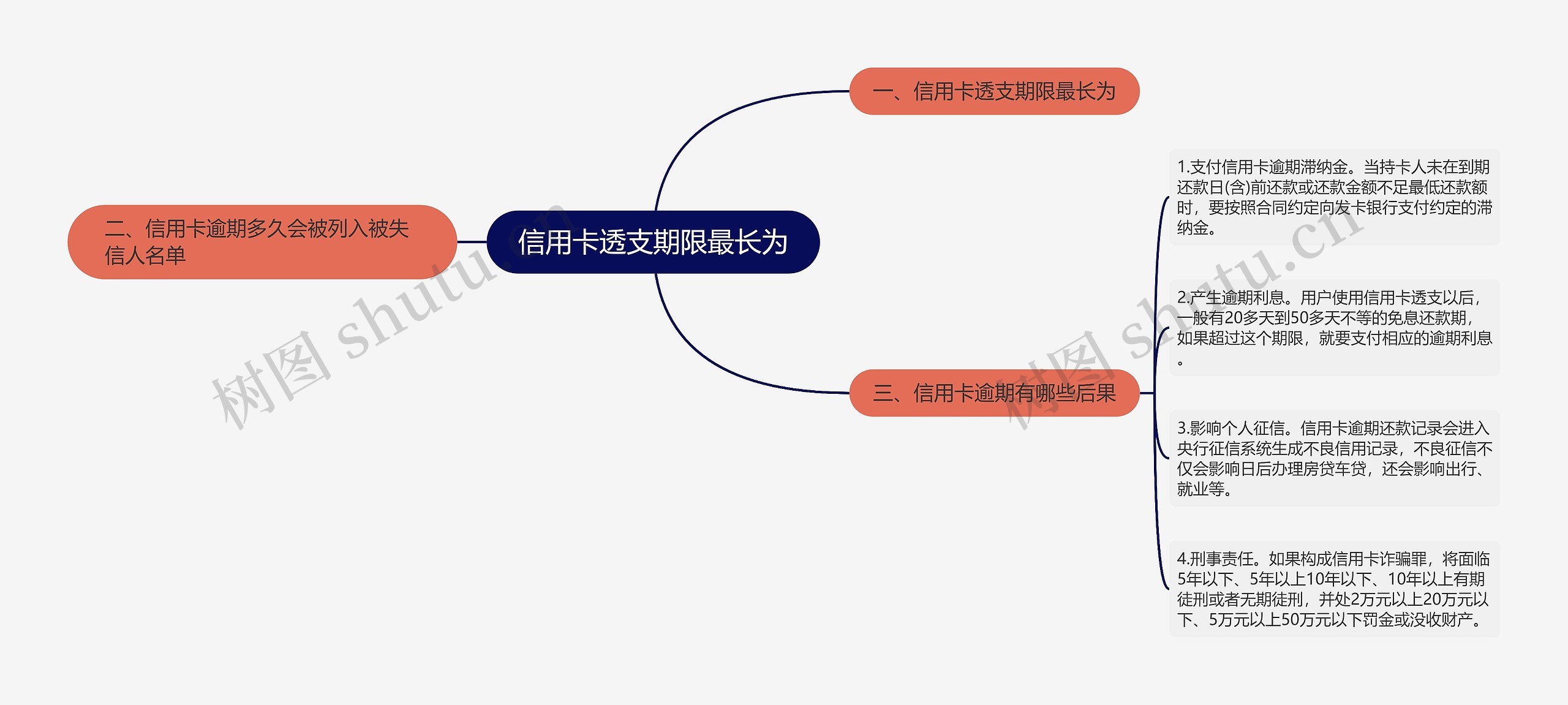 信用卡透支期限最长为思维导图