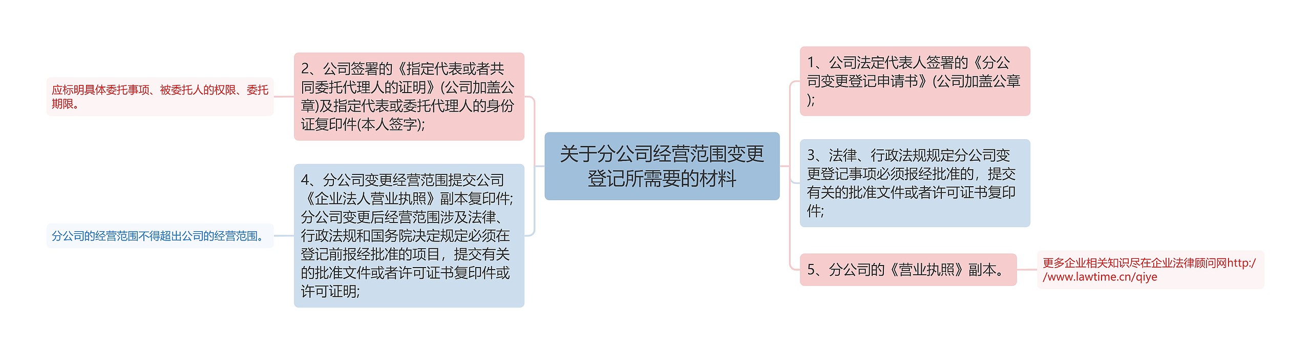 关于分公司经营范围变更登记所需要的材料