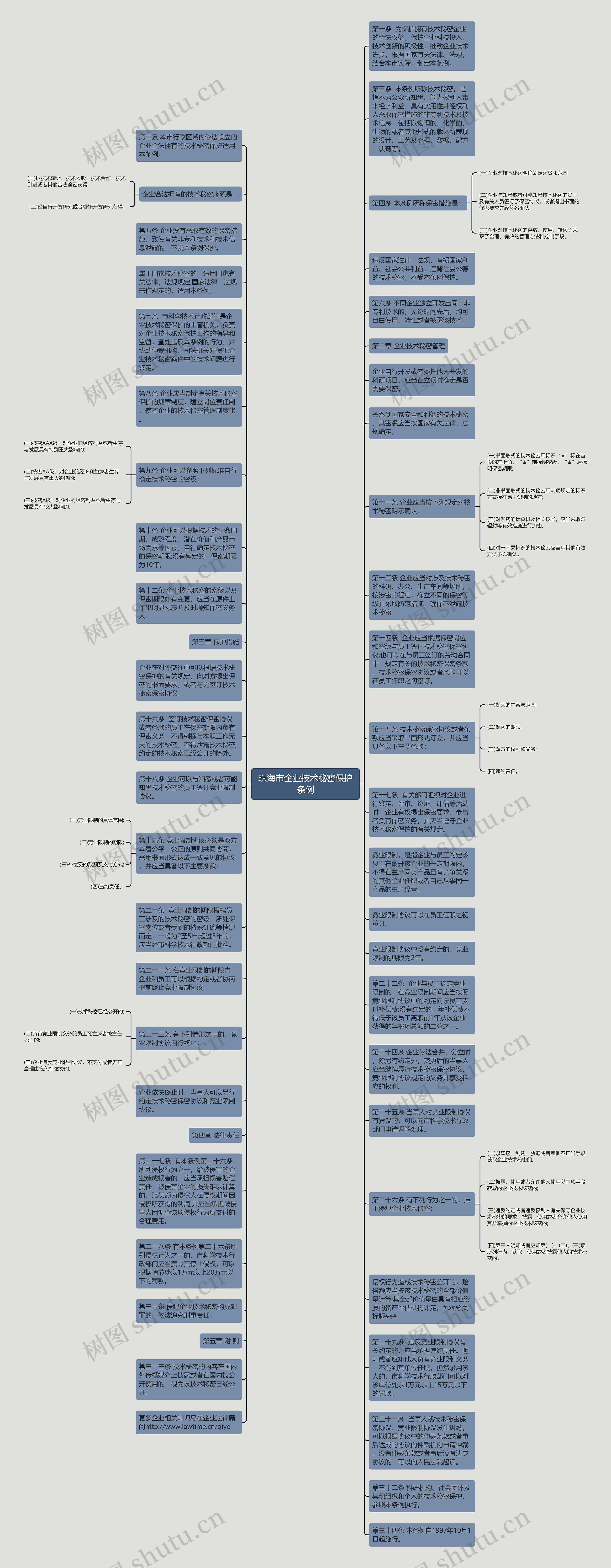珠海市企业技术秘密保护条例思维导图