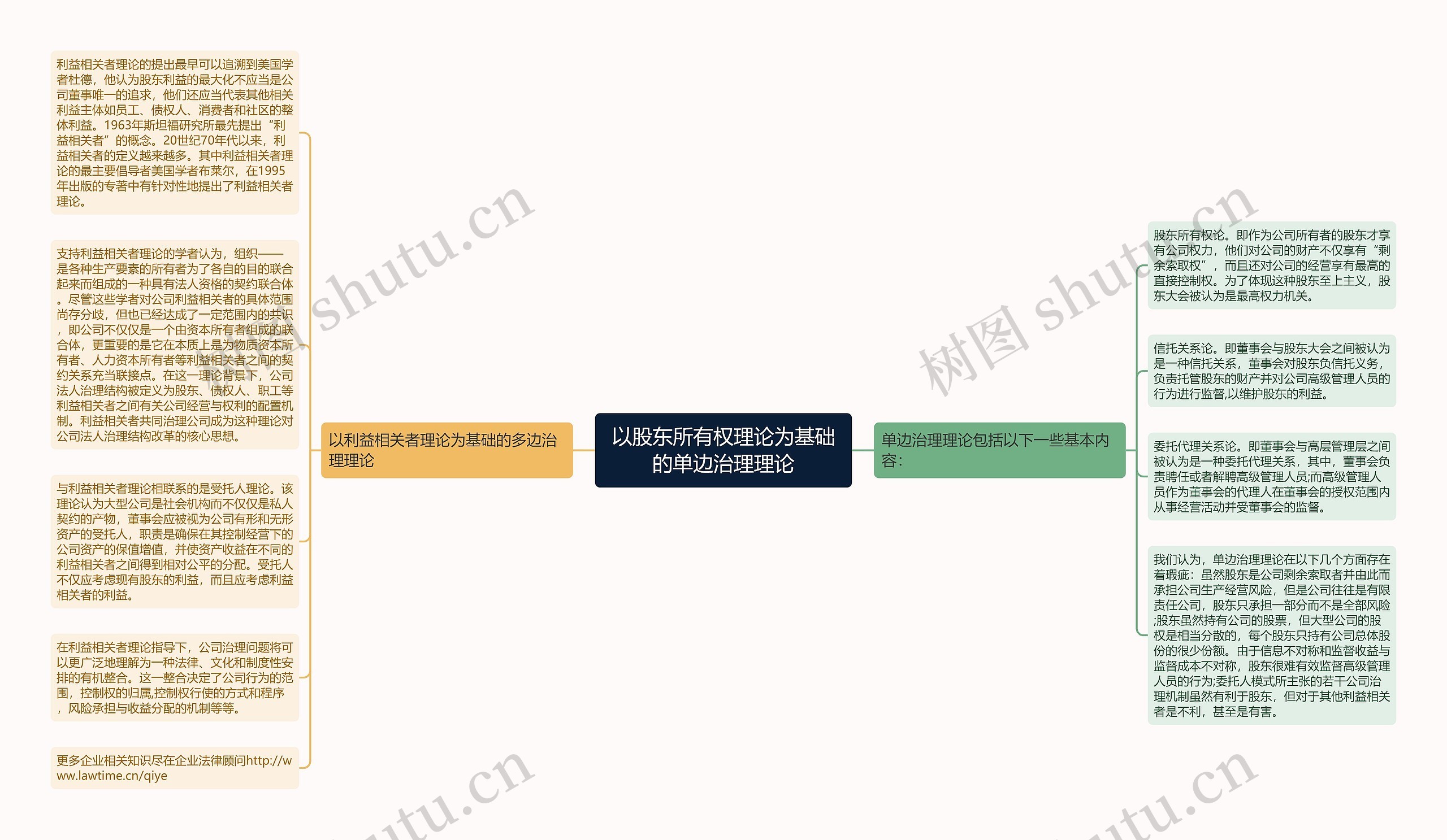 以股东所有权理论为基础的单边治理理论