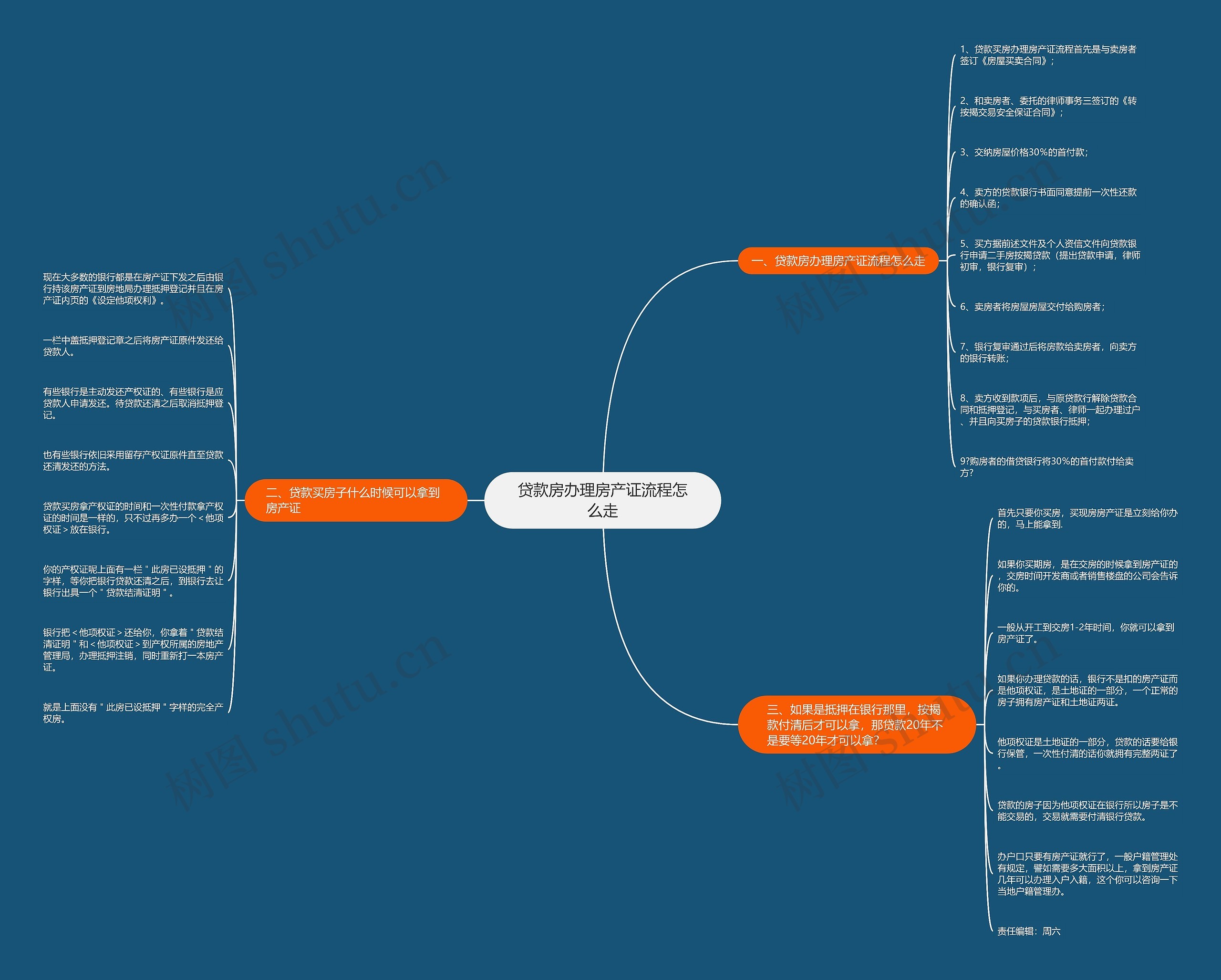 贷款房办理房产证流程怎么走思维导图