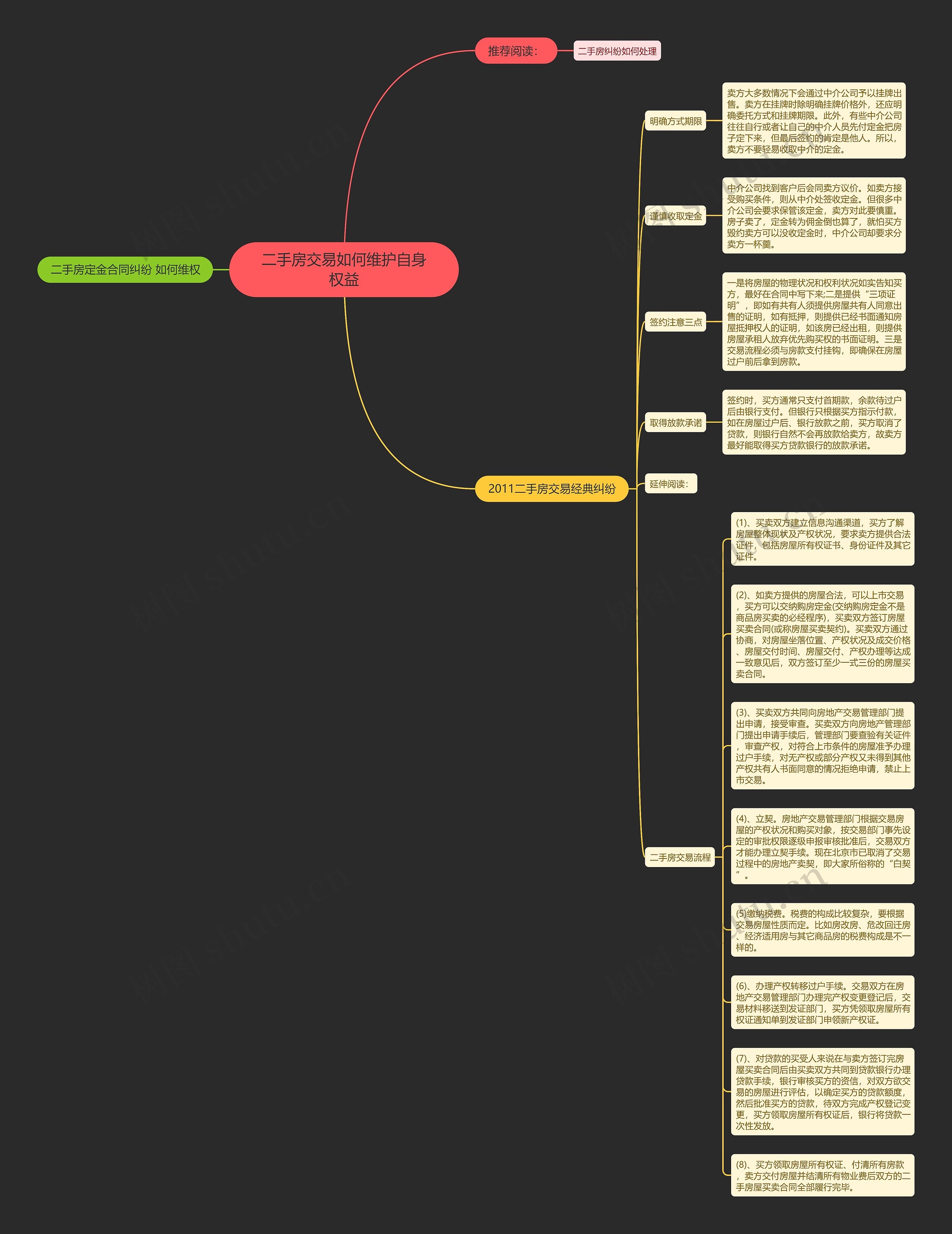 二手房交易如何维护自身权益思维导图
