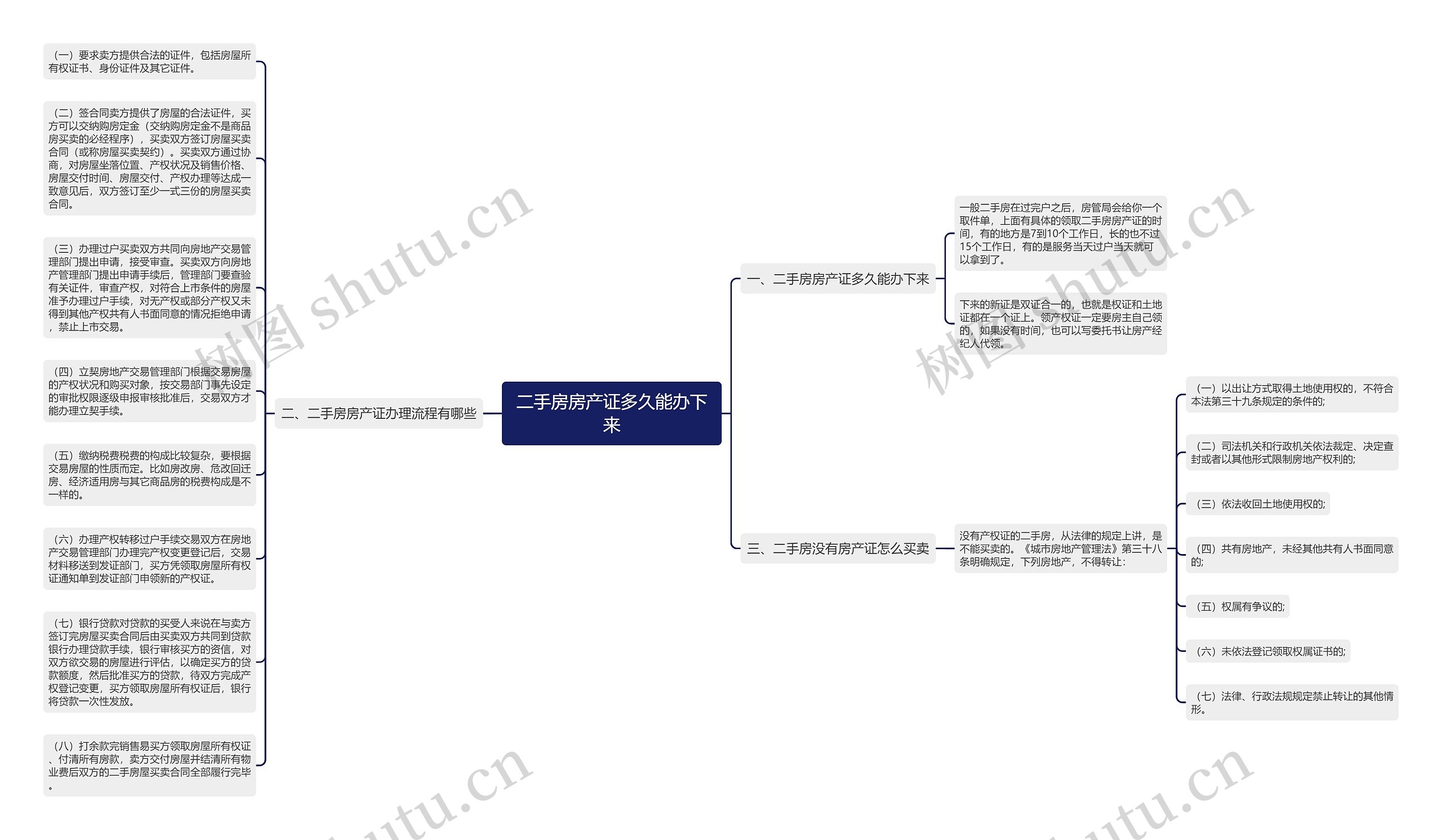 二手房房产证多久能办下来思维导图