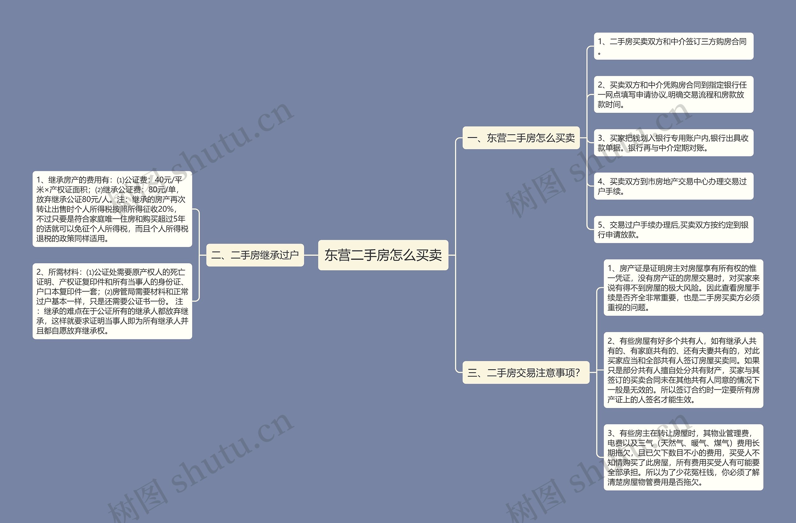 东营二手房怎么买卖思维导图