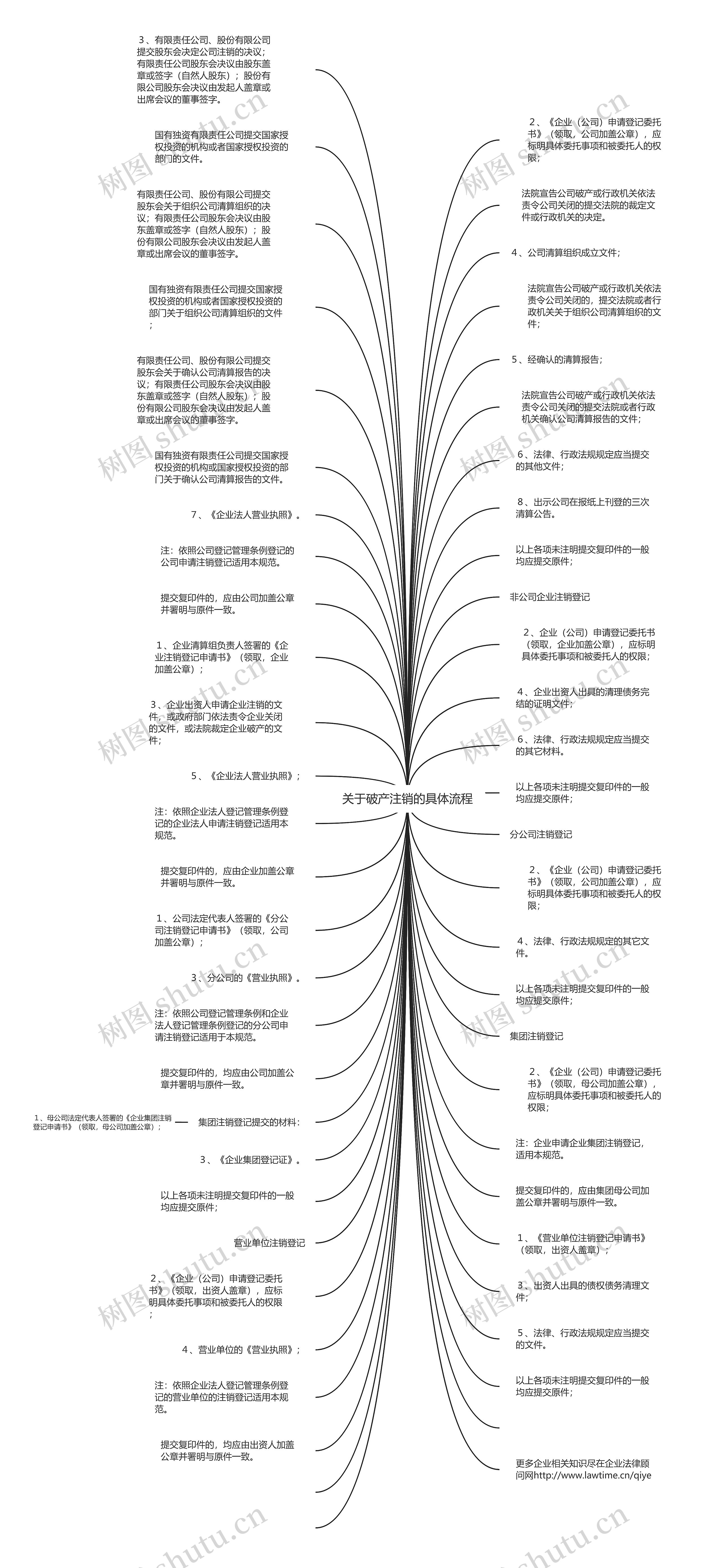 关于破产注销的具体流程