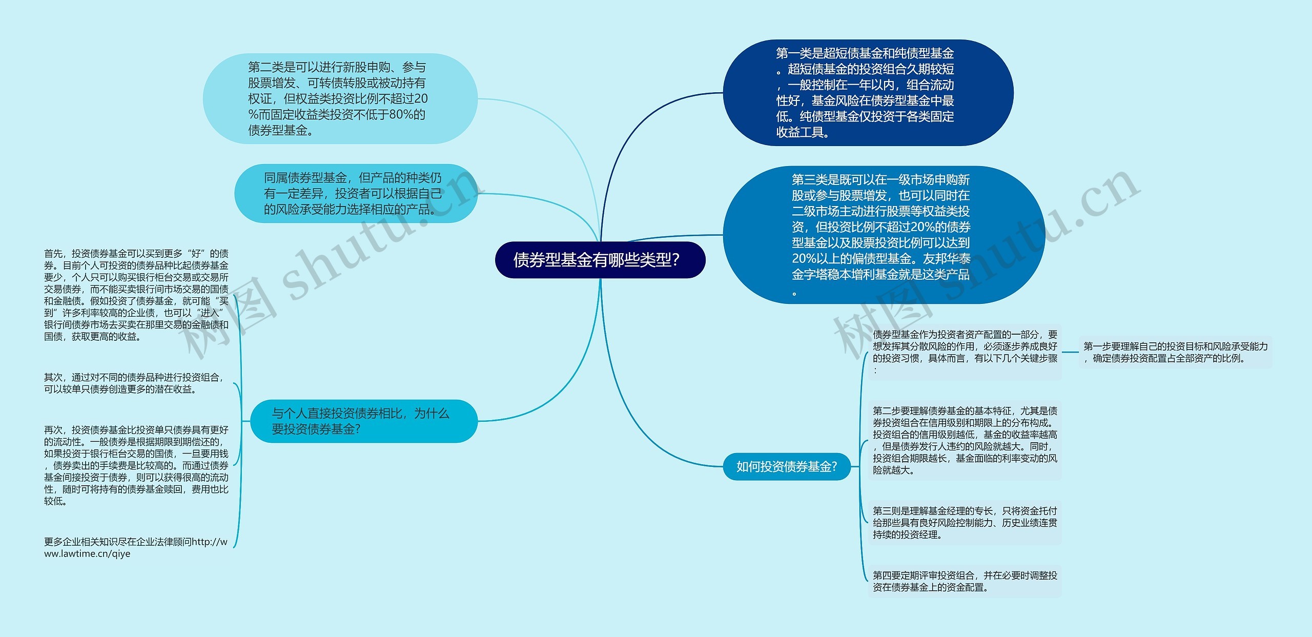 债券型基金有哪些类型？思维导图