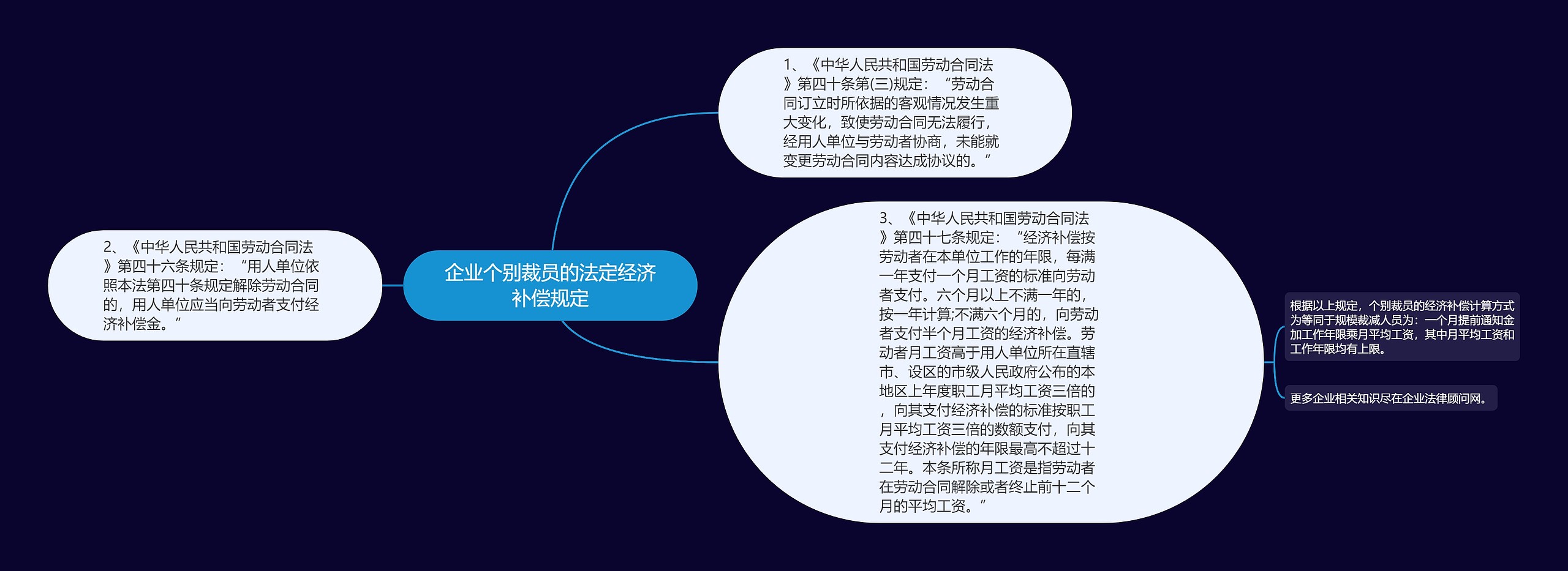 企业个别裁员的法定经济补偿规定思维导图