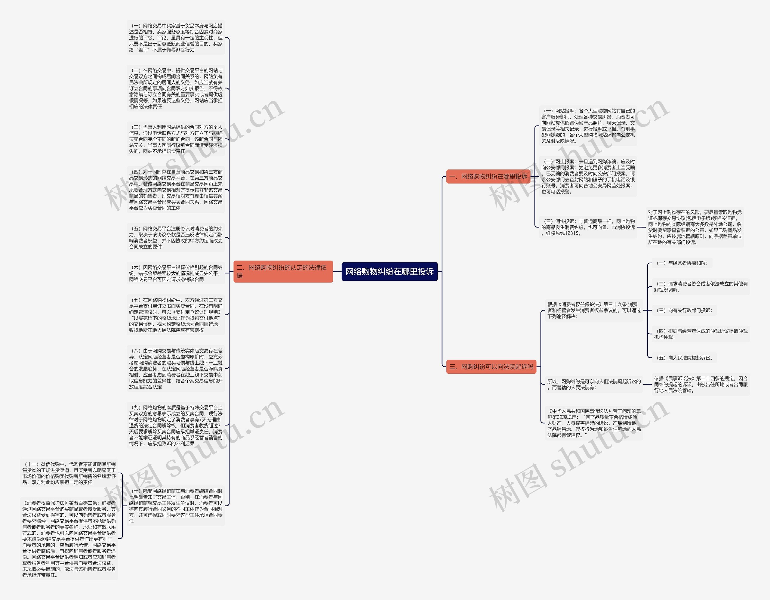 网络购物纠纷在哪里投诉思维导图