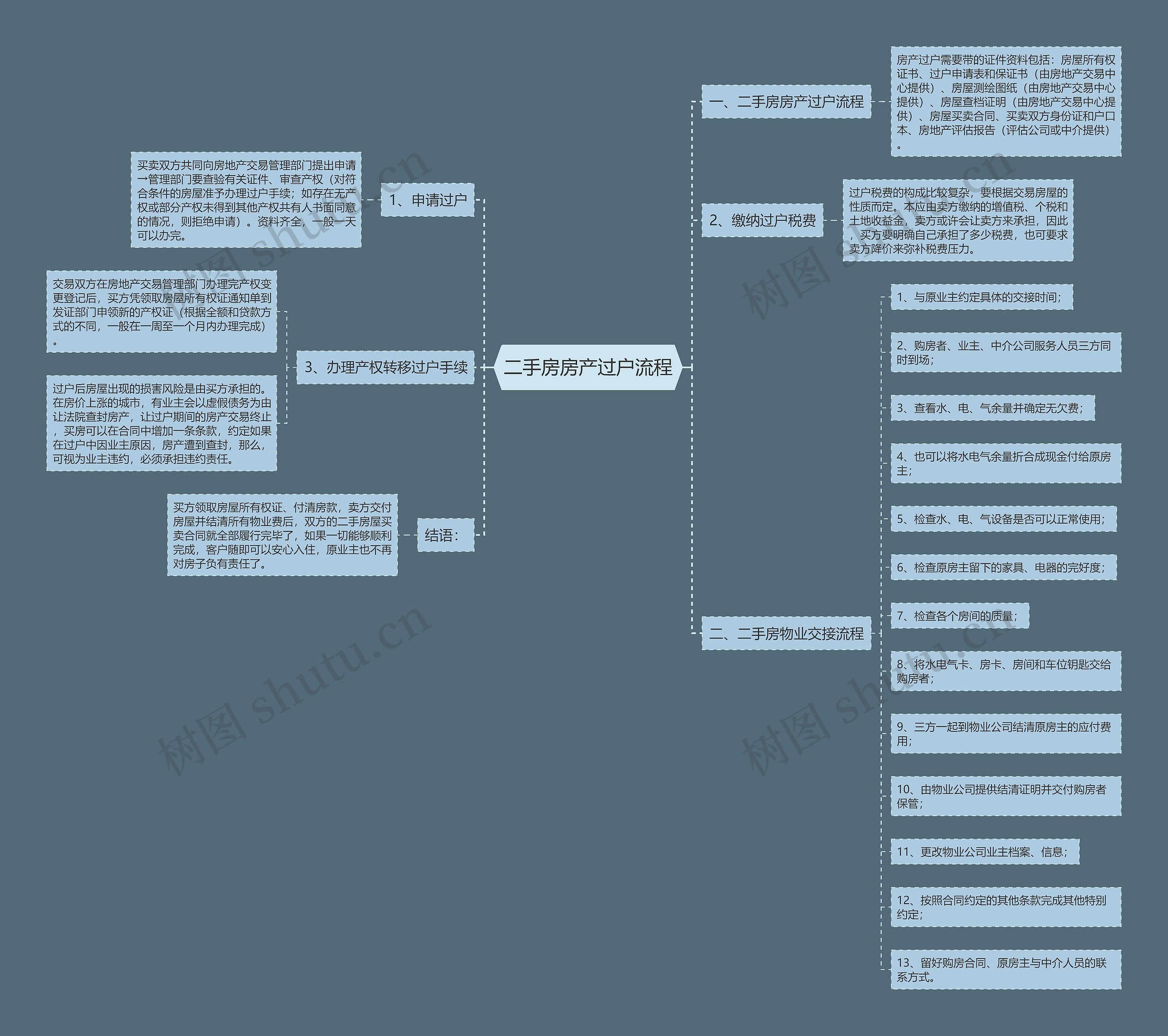 二手房房产过户流程思维导图