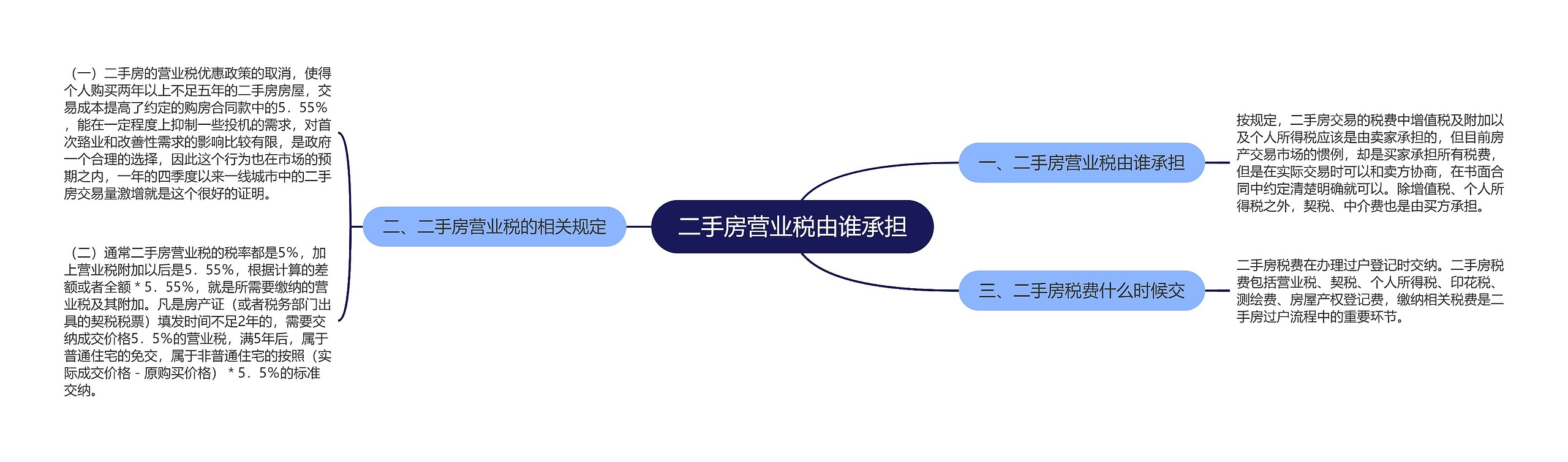 二手房营业税由谁承担思维导图