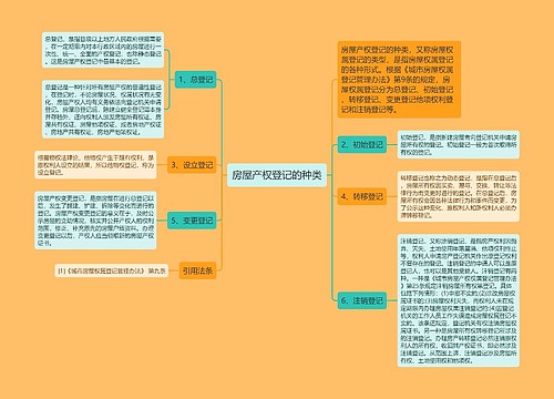 房屋产权登记的种类