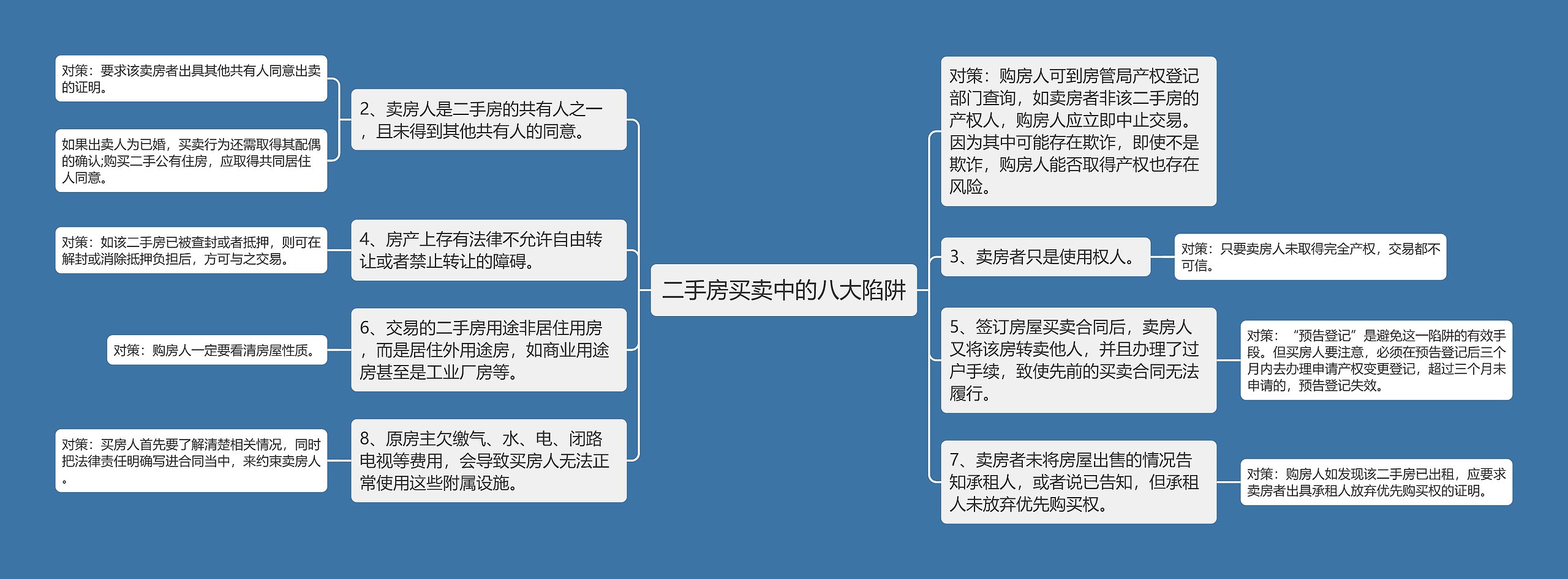 二手房买卖中的八大陷阱思维导图