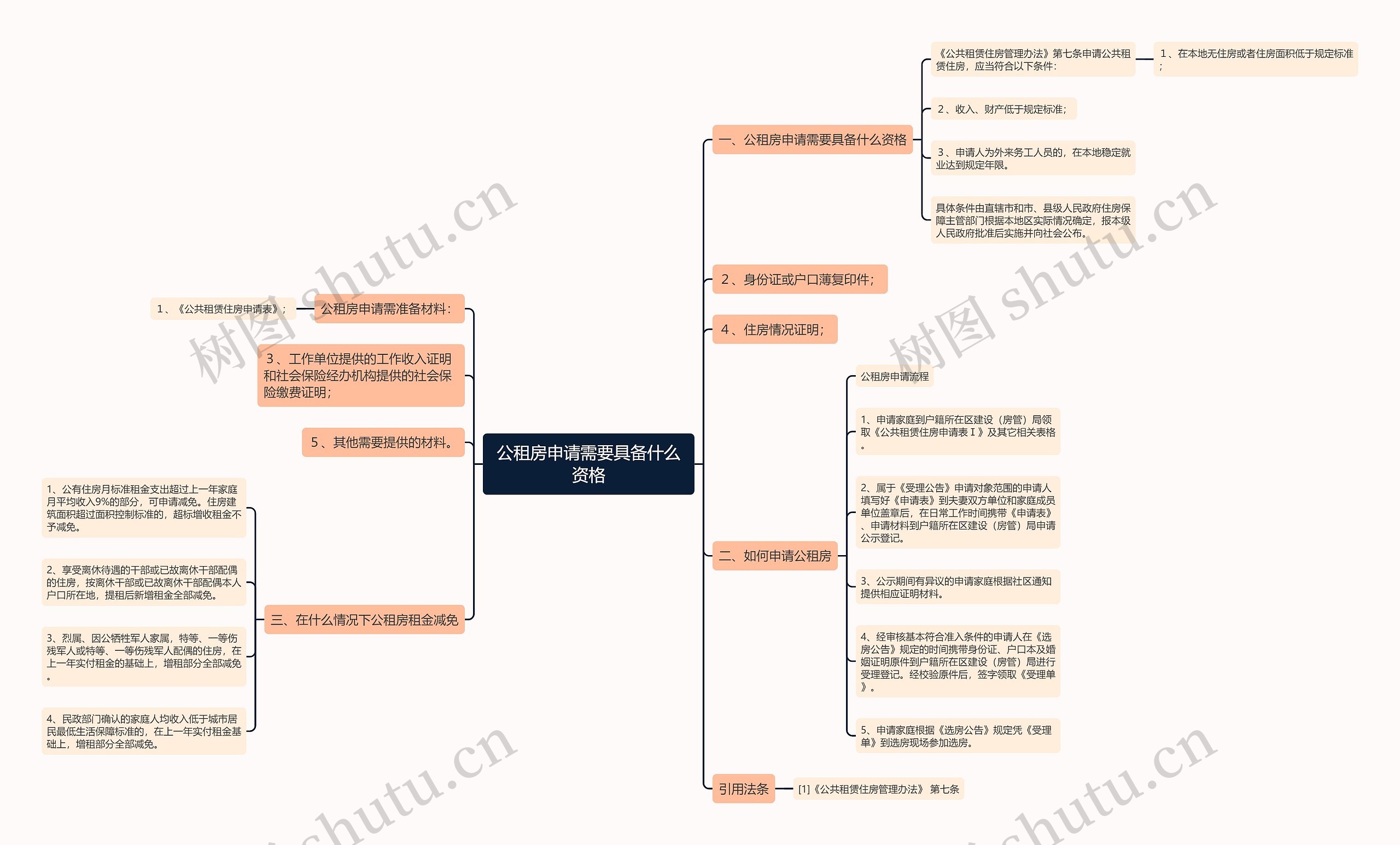 公租房申请需要具备什么资格思维导图