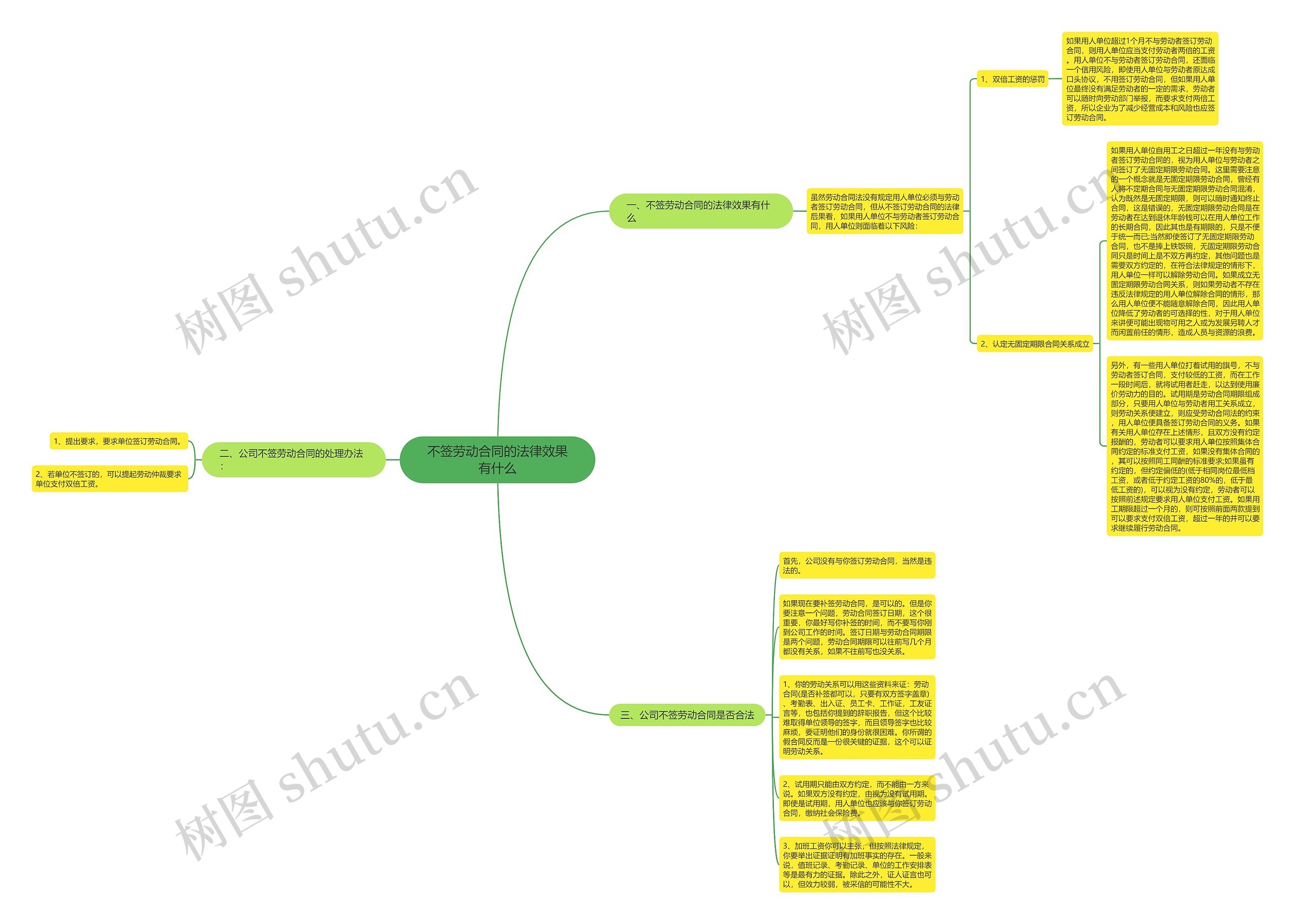 不签劳动合同的法律效果有什么思维导图
