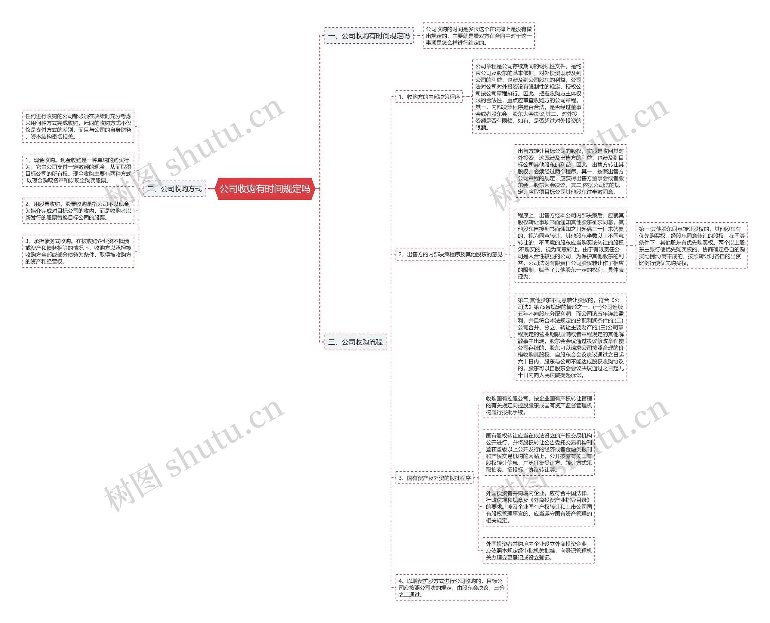 公司收购有时间规定吗思维导图