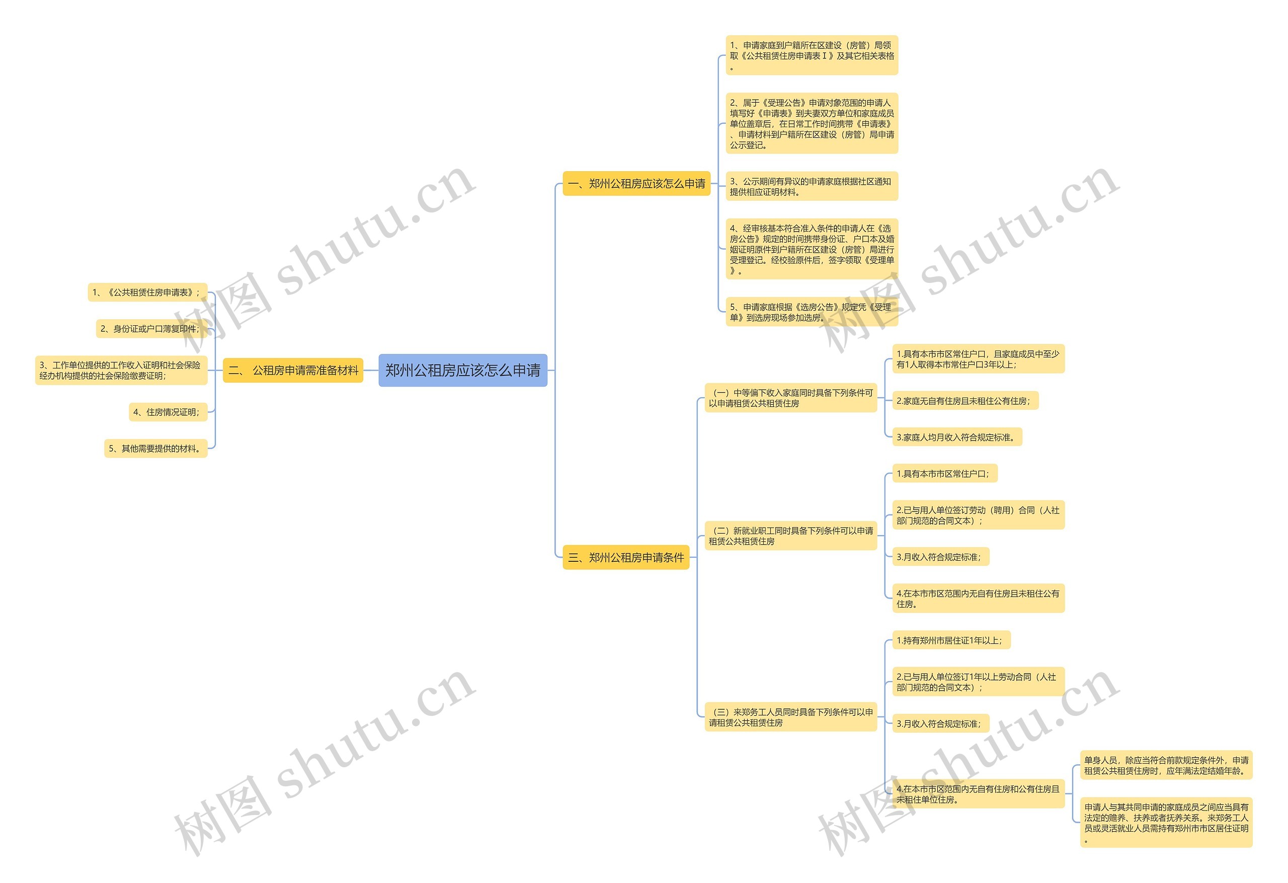 郑州公租房应该怎么申请思维导图