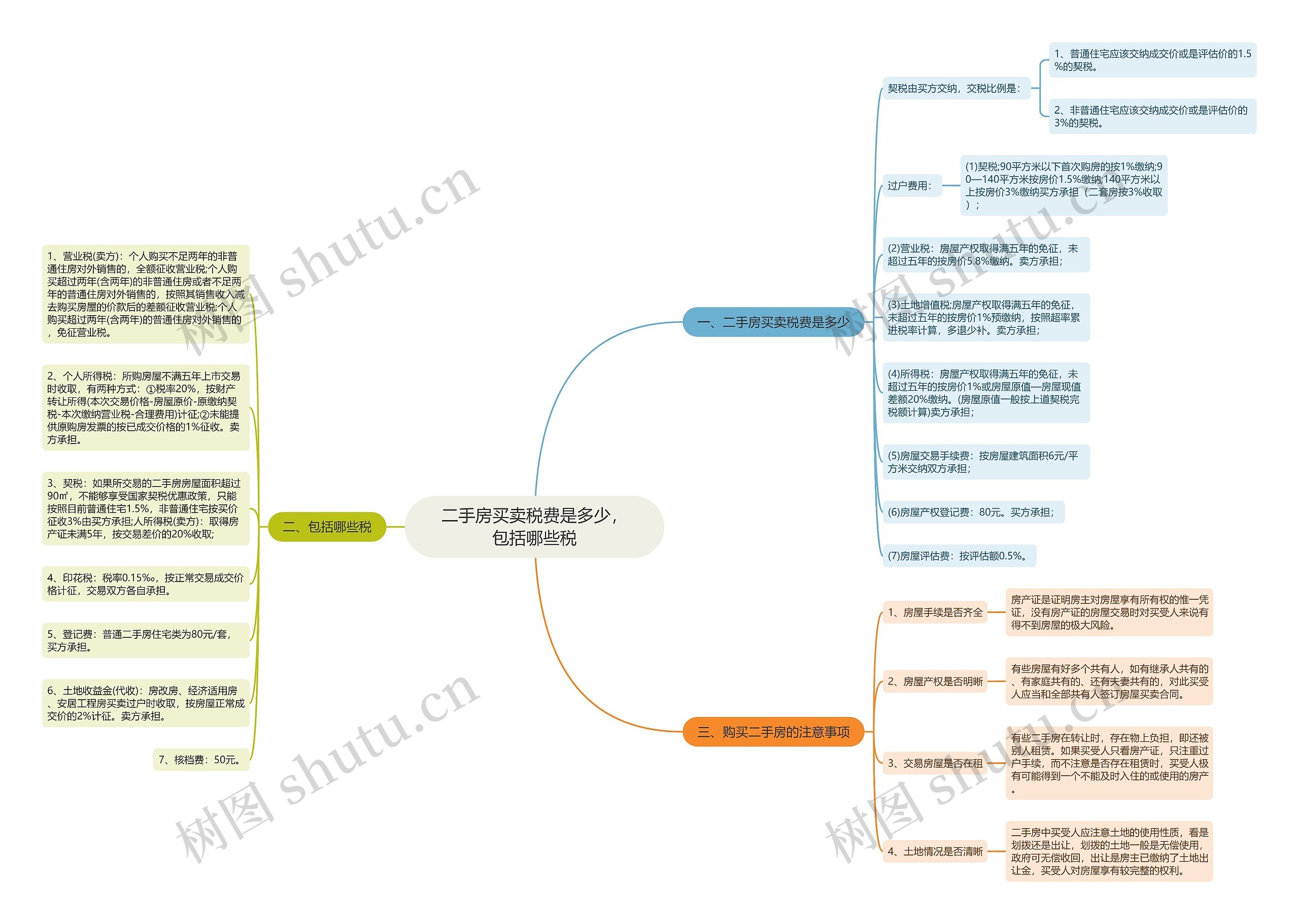 二手房买卖税费是多少，包括哪些税思维导图