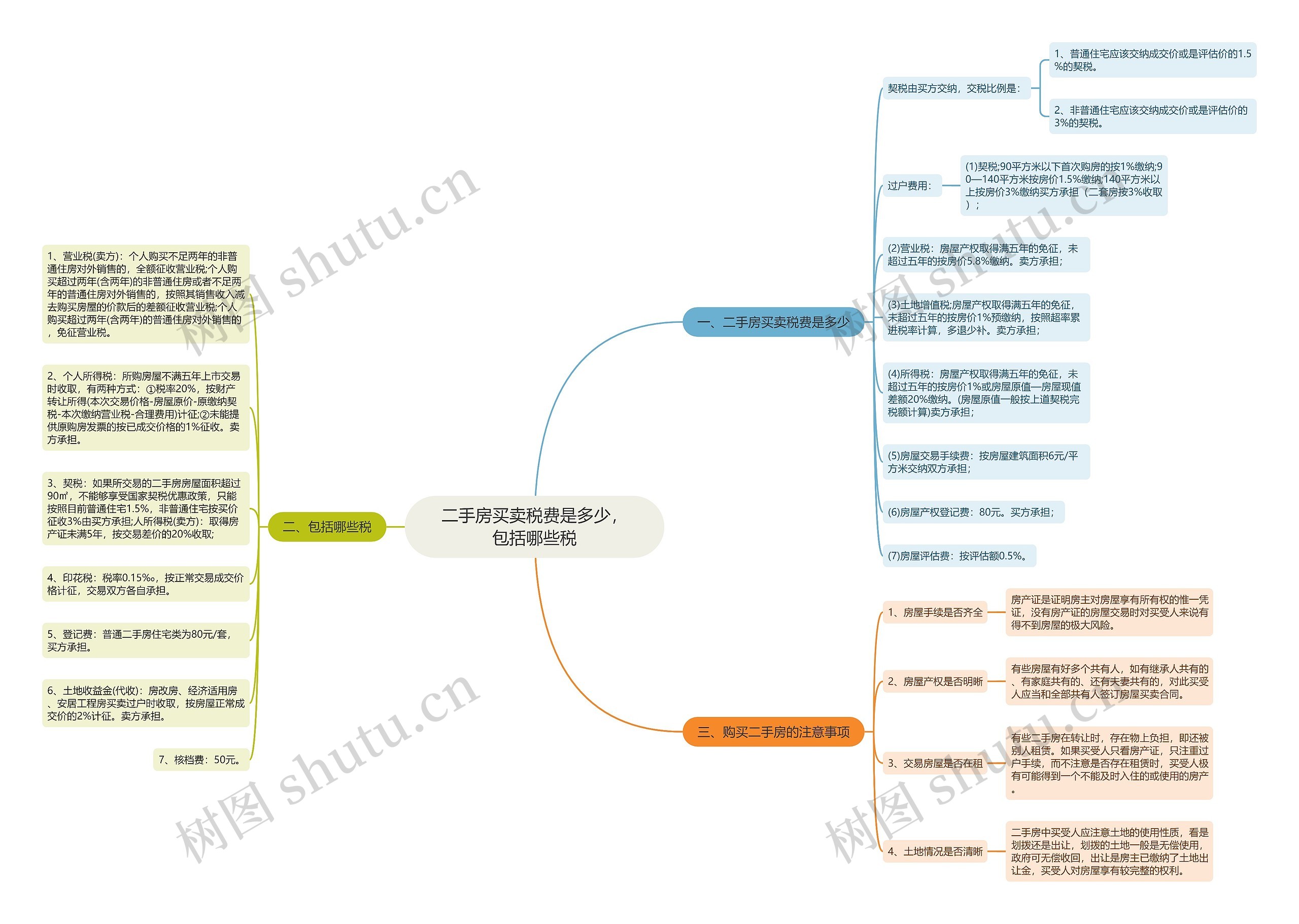 二手房买卖税费是多少,包括哪些税 二手房买卖税费是多少,包括哪些税