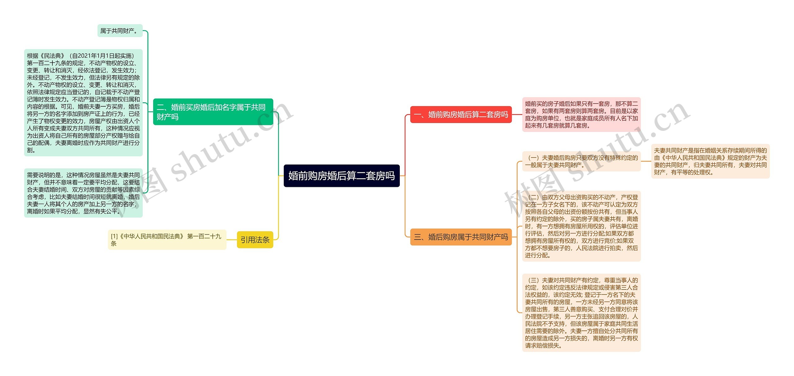 婚前购房婚后算二套房吗思维导图