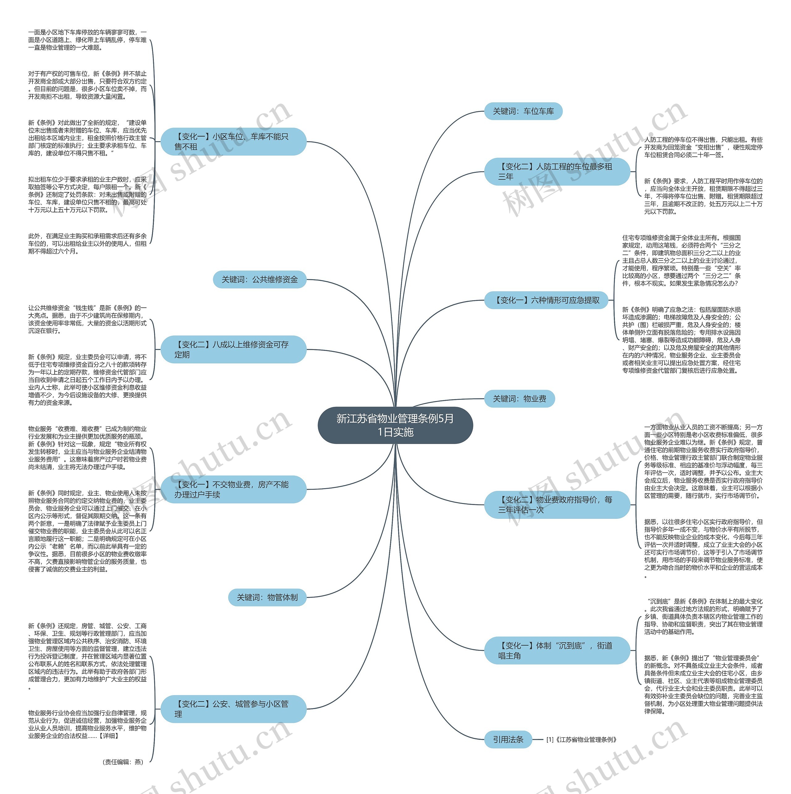 新江苏省物业管理条例5月1日实施思维导图
