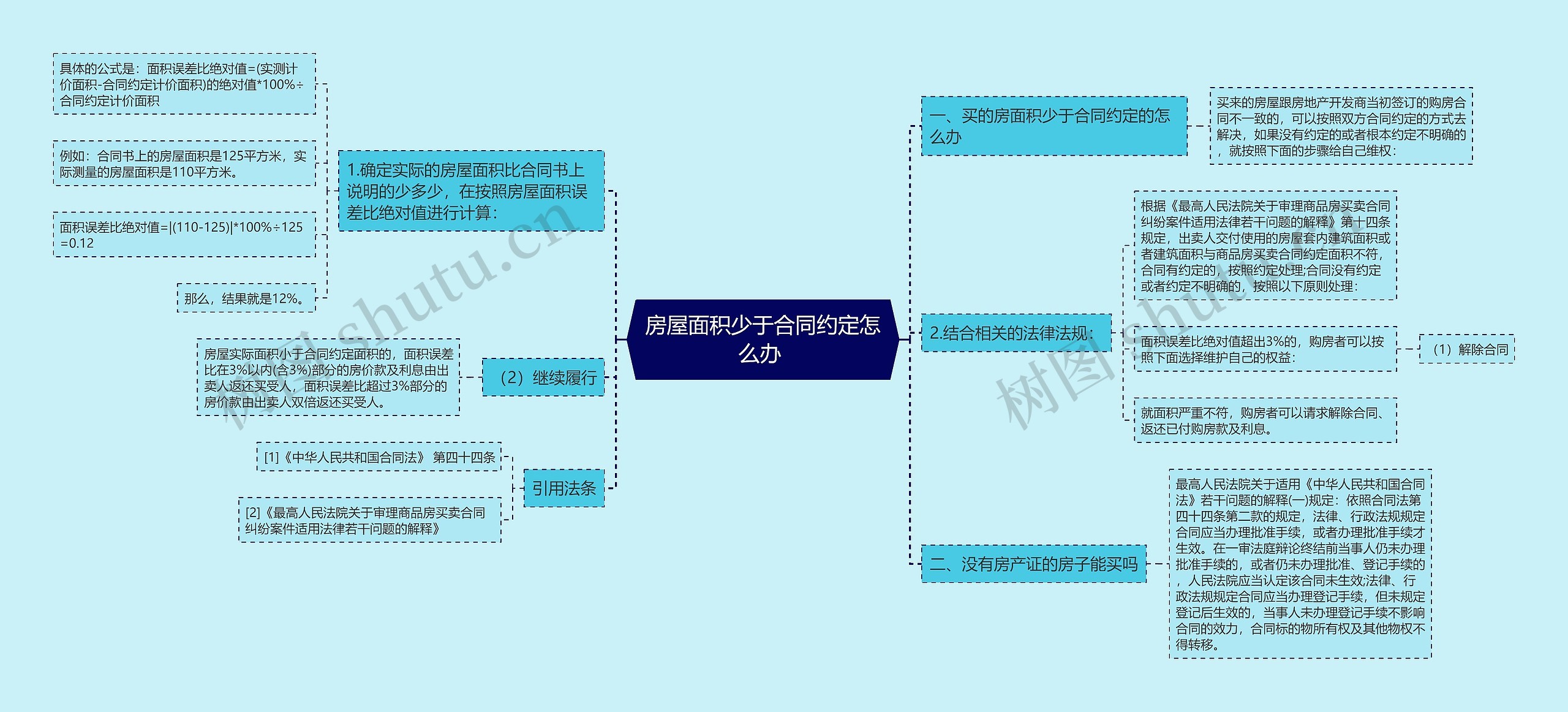 房屋面积少于合同约定怎么办 思维导图