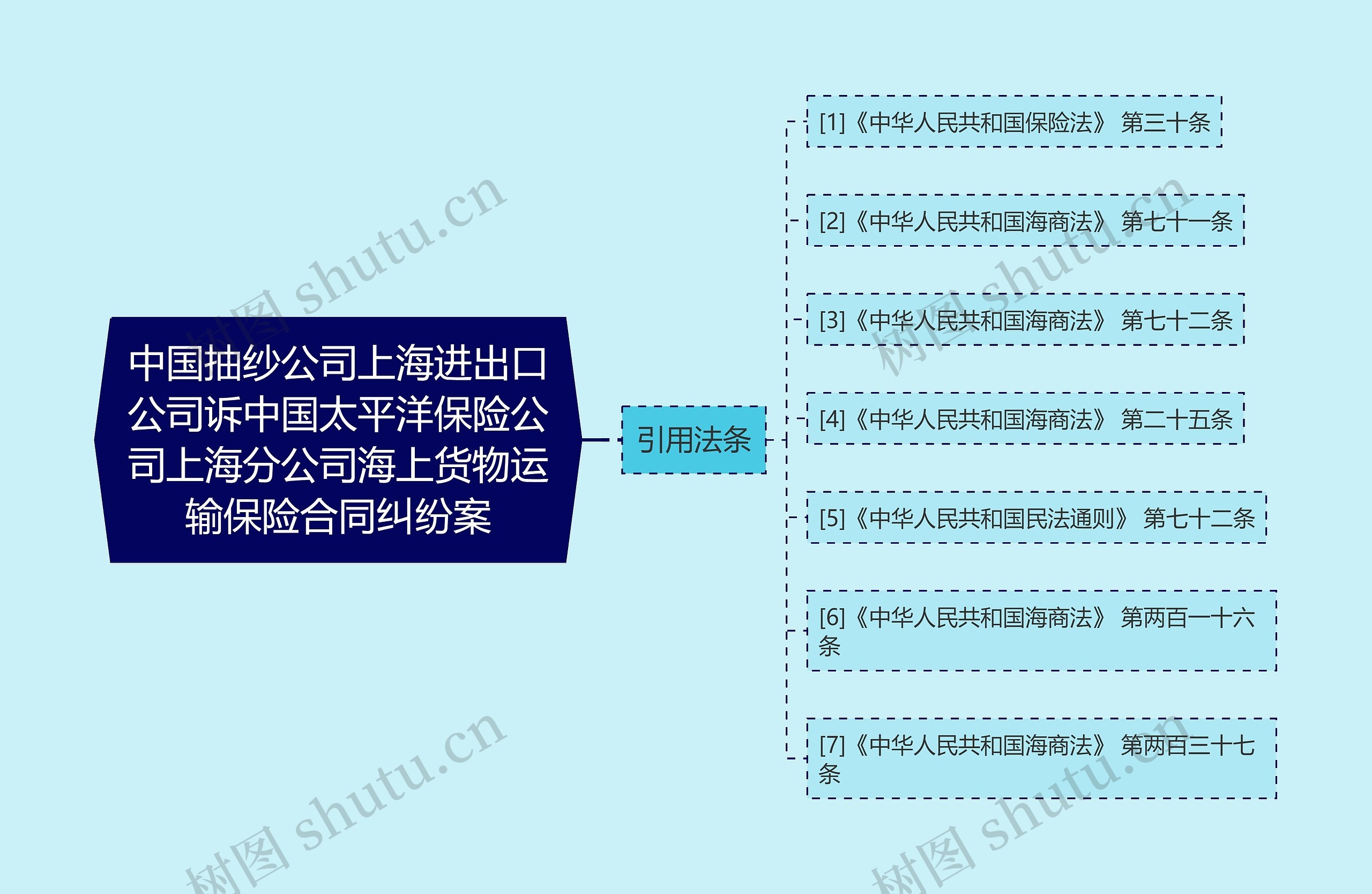 中国抽纱公司上海进出口公司诉中国太平洋保险公司上海分公司海上货物运输保险合同纠纷案思维导图