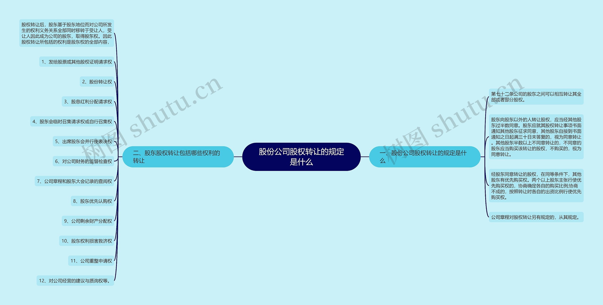 股份公司股权转让的规定是什么思维导图