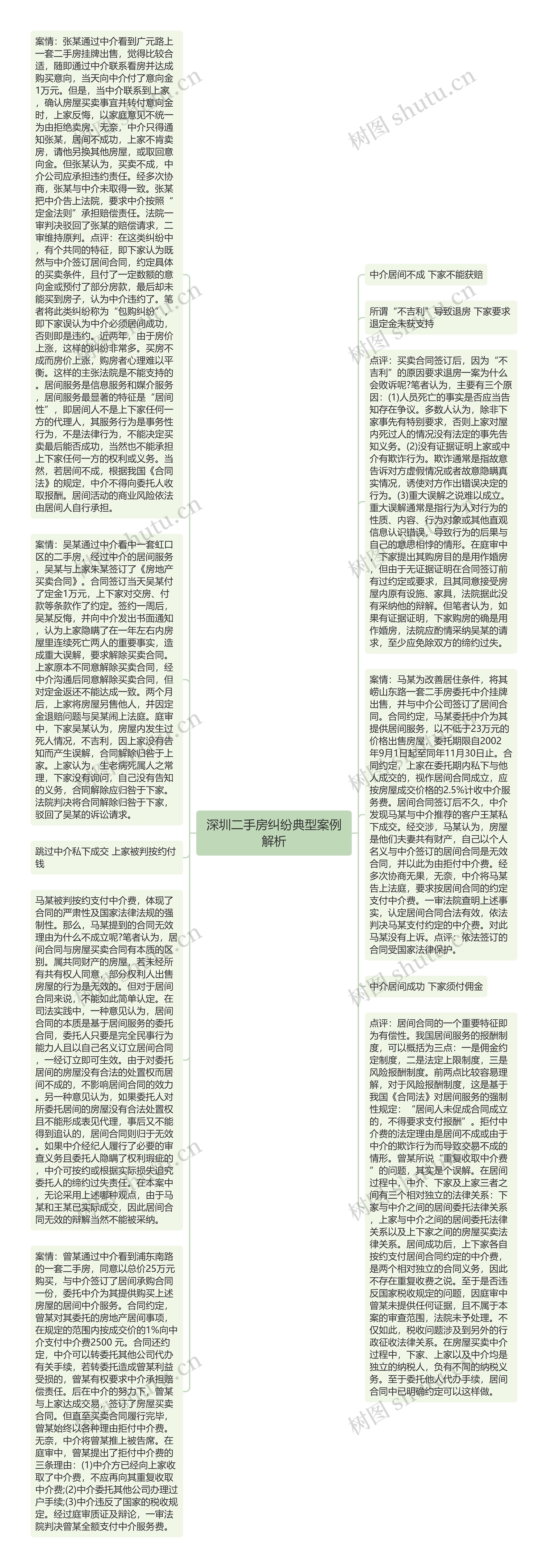 深圳二手房纠纷典型案例解析思维导图