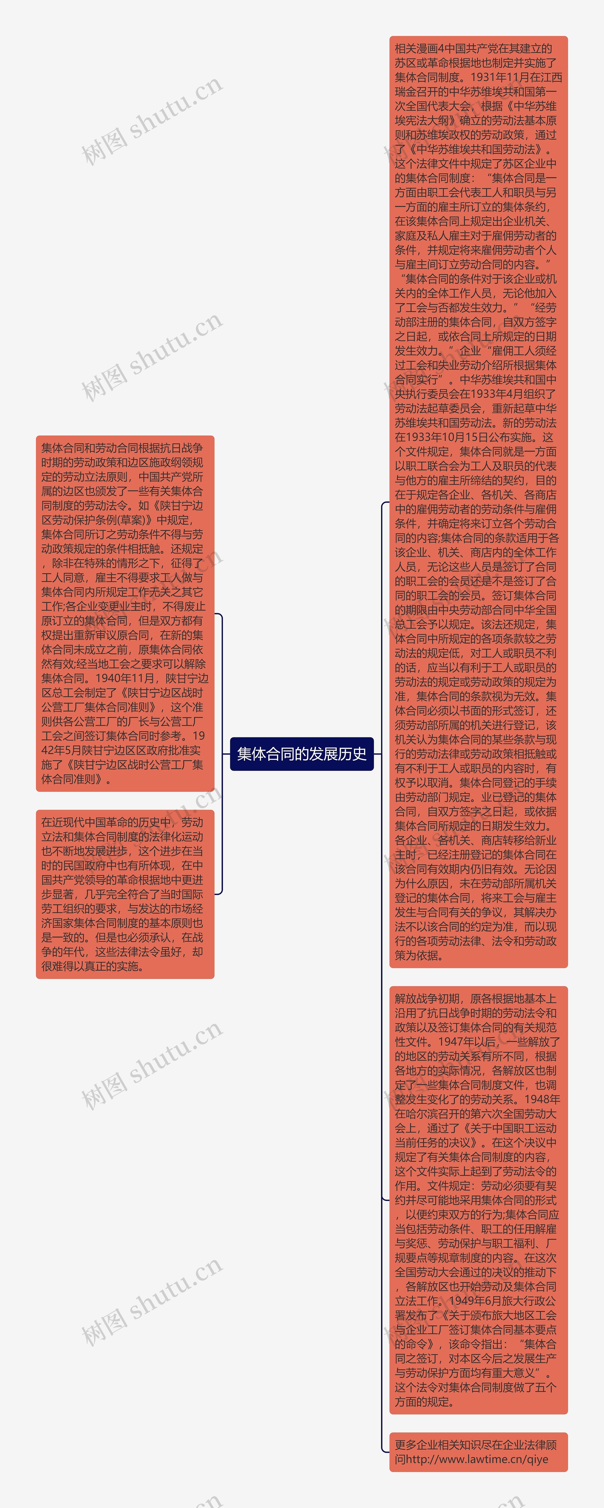 集体合同的发展历史思维导图