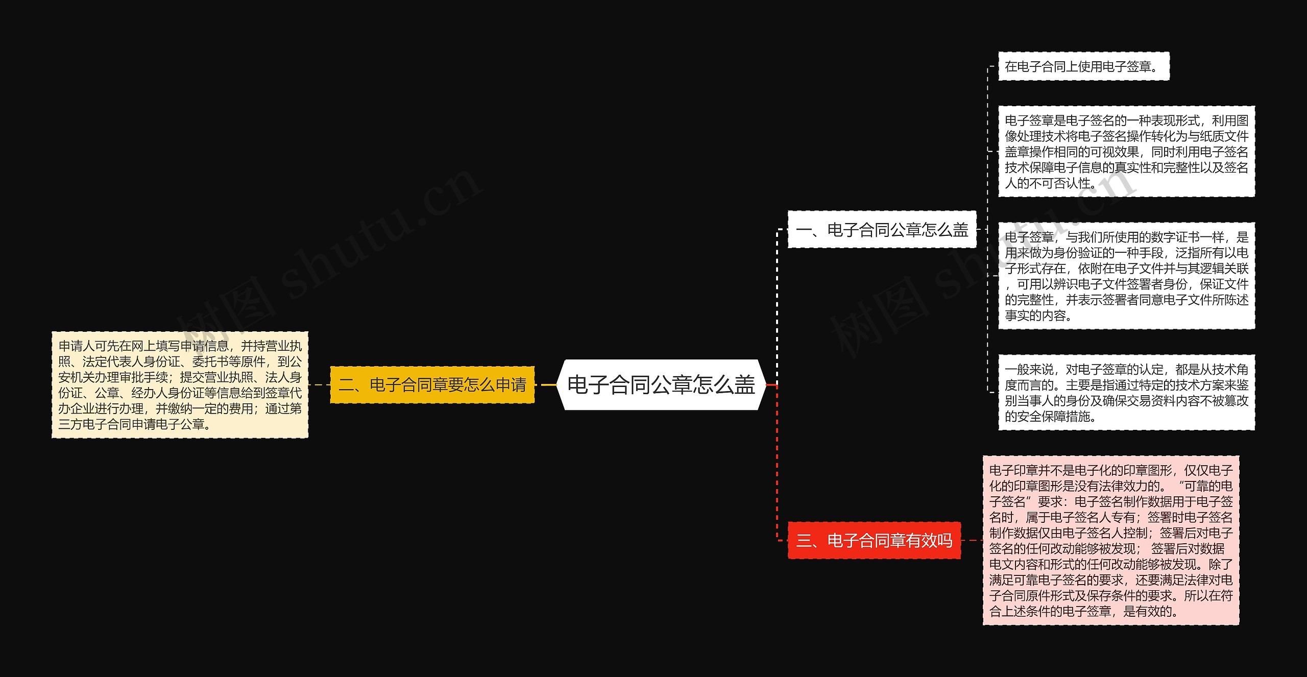 电子合同公章怎么盖思维导图